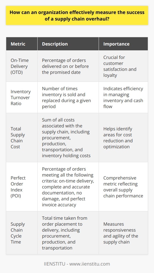 When an organization overhauls its supply chain, measuring success is crucial. I remember when our company went through a similar process last year. It was a challenging time, but we learned a lot about what works and what doesnt. Key Performance Indicators (KPIs) First and foremost, establish clear KPIs that align with your goals. These might include metrics like: Choose KPIs that are meaningful to your specific industry and supply chain objectives. Dont overwhelm yourself with too many - focus on the most impactful ones. Benchmarking and Tracking Progress Before implementing changes, benchmark your current performance. This gives you a baseline to measure against as you move forward. Regularly track progress on your KPIs using dashboards and reports. Celebrate milestones along the way to keep everyone motivated! Stakeholder Feedback Dont forget about qualitative feedback from stakeholders. Suppliers, customers, and employees can provide valuable insights you might miss just looking at numbers. Their perspective helps paint a more complete picture of success. Continuous Improvement Supply chain optimization is an ongoing journey, not a one-time event. Embrace a continuous improvement mindset. Regularly review your metrics, gather feedback, and adapt as needed. The most successful overhauls are iterative and flexible. Measuring success takes effort, but its worth it. When done right, it keeps your supply chain agile and competitive in the long run. Thats been my experience, at least. Let me know if you have any other questions!