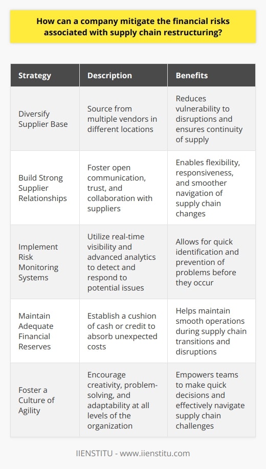 To mitigate financial risks from supply chain restructuring, companies can take several proactive steps. First, they should thoroughly assess potential risks and develop contingency plans. This includes identifying alternative suppliers, transportation routes, and inventory management strategies. Diversify Supplier Base One key approach is diversifying the supplier base. By sourcing from multiple vendors in different locations, companies can reduce their vulnerability to disruptions. If one supplier experiences issues, others can help fill the gap. Build Strong Supplier Relationships Building strong, collaborative relationships with suppliers is also crucial. Open communication and trust allow for more flexibility and responsiveness when challenges arise. Ive seen firsthand how solid partnerships can make navigating supply chain changes much smoother. Implement Risk Monitoring Systems Companies should also implement robust risk monitoring systems. These provide real-time visibility into the supply chain, enabling quick detection and response to potential issues. Advanced analytics can even help predict and prevent problems before they occur. Maintain Adequate Financial Reserves Maintaining adequate financial reserves is another important safeguard. Having a cushion of cash or credit can help absorb unexpected costs and keep operations running smoothly during transitions. Its saved my company more than once! Foster a Culture of Agility Finally, fostering a culture of agility is essential. Encourage creativity, problem-solving, and adaptability at all levels of the organization. Empower teams to make quick decisions when faced with supply chain disruptions. The most resilient companies Ive worked with embrace change and think on their feet. By taking these proactive measures, companies can significantly reduce the financial risks of supply chain restructuring. It takes effort and resources, but the peace of mind is more than worth it.