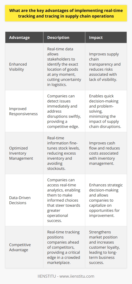 Understanding Real-Time Tracking and Tracing Supply chain operations stand at the core of modern commerce. Implementing real-time tracking and tracing significantly enhances these operations. It does so through several key advantages. Enhanced Visibility Real-time  data improves supply chain visibility. Stakeholders see where items are at any moment. They identify the exact location of goods. This clarity cuts uncertainty in logistics. Improved Responsiveness Real-time systems allow quick responses. Companies detect issues immediately. They address disruptions swiftly. This agility provides a competitive edge. Better Customer Satisfaction Customers expect detailed shipment information. Real-time tracking meets these expectations. Clients can track their orders live. This transparency builds trust and satisfaction. Optimized Inventory Management Inventory levels link closely with tracking data. Real-time information fine-tunes stock levels. Companies reduce excess inventory. They dodge stockouts too. Thus, cash flow improves. Streamlined Operations Accuracy in tracking streamlines operations. It simplifies the shipping and receiving processes. It enhances operational efficiency. It reduces the potential for error. Reduced Costs Cost savings occur with real-time tracking. Fewer delays and enhanced efficiency cut costs. Precise logistics translate to monetary savings. Data-Driven Decisions Rich data guides decision-making. Companies access real-time analytics. They make informed choices. These choices steer towards greater operational success. Compliance and Security Real-time systems enhance security. They help ensure compliance. Companies meet regulatory requirements with ease. They secure the supply chain against theft and tampering. Competitive Advantage Real-time tracking provides a strategic advantage. It positions companies ahead of competitors. This edge is critical in a crowded marketplace. To conclude, real-time tracking and tracing in supply chains offers multifaceted benefits. It boosts visibility, responsiveness, and customer trust. It optimizes inventory, streamlines operations, and reduces costs. It supports data-driven decisions and enhances compliance and security. Ultimately, it gives companies a vital competitive advantage.