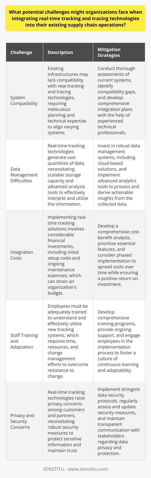 Introduction Organizations today strive for efficiency in their supply chains. They often turn to real-time tracking and tracing technologies. These tools promise enhanced visibility and control. Yet, their integration presents unique challenges. System Compatibility First, consider existing infrastructures. They may lack compatibility with new technologies. Integrations need meticulous planning and execution. Systems vary in age and functionality. Aligning them requires technical expertise. Data Management Difficulties Tracing technologies often generate vast data quantities. Managing this influx is crucial. Storage capacity must scale accordingly. Analysis tools are needed to interpret the data. Without them, the information holds little value. Integration Costs Budget constraints cannot be overemphasized. Real-time solutions involve considerable investment. Costs include not only initial setup but also ongoing maintenance. These expenses can strain financial resources. Staff Training and Adaptation Employee training is essential. Users must understand the new systems. This process takes time and resources. Resistance to change can hinder adaptation. Organizations must invest in change management. Process Disruption Risks Integration may disrupt ongoing operations. Careful planning reduces this risk. However, some disruptions are inevitable. They can affect service quality and delivery timeliness. Privacy and Security Concerns Real-time tracking raises privacy issues. Customers and partners may express concerns. Security measures must be robust. Organizations bear the responsibility of protecting sensitive information. Conclusion In conclusion, the integration of real-time tracking technologies demands strategic consideration. Organizations face multiple hurdles. Tactical approaches can mitigate these challenges. Proper implementation ultimately enhances supply chain operations.