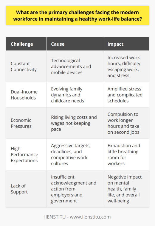 Modern Workforce Challenges Maintaining a Healthy Work-Life Balance The modern workforce faces significant challenges. Primary among these is maintaining work-life balance. This struggle stems from various factors. Technological advancements are one. They have blurred the lines between work and personal time. Employees can work anywhere, anytime. - Constant connectivity leads to increased work hours. - Mobile devices make escaping work difficult. These conditions create a culture of  always on . People feel they must respond immediately. This pressure leads to stress. Failure to disconnect hinders relaxation. Over time, this can cause burnout. - Stress impacts mental health. - Burnout affects employee retention. Family dynamics have also evolved. Dual-income households are now common. Balancing these professional commitments requires careful coordination. Childcare adds further complexity. These realities amplify stress. - Dual-income homes are the norm. - Childcare needs complicate schedules. Economic factors play a role. Living costs have risen. Wages have not kept pace. Many feel compelled to work longer. Some take on second jobs. This leaves little time for rest. - Cost of living pressures employees. - Wages lag behind, forcing longer hours. Employers often demand high performance. Targets and deadlines are aggressive. Cultures of competition prevail. They leave workers with little breathing room. This race for excellence is exhausting. - Performance expectations are high. - Competition in workplaces is fierce. Solutions exist but require a joint effort. Employers must acknowledge the issue. They can offer flexible schedules. This can reduce stress. Work from home policies also help. Yet, they must include clear boundaries. - Employers can offer flexibility. - Boundaries are critical in remote work. Government policies may provide support. Legislations can mandate maximum work hours. They can promote parental leave. They encourage more balance. - Policies can limit work hours. - Parental leave rules can help. Challenges to work-life balance are complex. They demand attention from various stakeholders. The modern employee needs support. Without it, the cost is high. It includes mental health, family life, and overall well-being. The work-life balance struggle is real. Yet, with conscious effort, it is manageable.