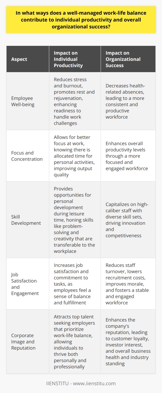 Understanding Work-Life Balance Work-life balance reflects individuals efforts to split time and focus between work and personal life adequately. It remains a cornerstone of modern workplace discourse. This balance does not imply an equal split. Rather, it means allocating time, energy, and resources in a manner that fosters fulfillment in both areas. Employees strive for this equilibrium. Employers, on their part, should facilitate it. A well-managed work-life balance holds benefits for both the individual and the organization. Individual Productivity -  Employee Well-being : Consistent overwork can lead to stress. This, in turn, may result in burnout. Burnout stifles creativity and productivity. A balanced work-life scenario promotes rest. Employees return rejuvenated. They are more prepared to handle work challenges. -  Increased Focus : Distractions often decrease when staff know they have time for personal activities. They focus better at work. This narrow focus often enhances the quality of output. -  Skill Development : Leisure time allows for personal development. Skills honed outside the office can prove beneficial within the workplace. These skills frequently include problem-solving and creativity. -  Health Benefits : Stress can cause a multitude of health problems. A work-life balance decreases stress. It leads to fewer health-related absences. This consistency aids productivity.   -  Job Satisfaction : Satisfaction is key to employee engagement. Workers who achieve work-life balance tend to report higher job satisfaction. They usually show a greater commitment to their tasks. Organizational Success -  Reduced Turnover : Job satisfaction and work-life balance can reduce staff turnover. Recruitment costs lower as a result. Morale often improves. A stable workforce can increase overall productivity levels. -  Attracts Talent : An emphasis on balance can make a company more attractive. Top talent often seeks this quality in employers. As such, the organization can capitalize on high-caliber staff. -  Innovation Thrives : Rested employees bring fresh ideas to the table. This environment can spur innovation. Innovative companies often outperform their competitors. -  Higher Engagement : Employees who feel balanced are typically more engaged. They invest more in their work. This commitment can yield better results and drive success. -  Positive Corporate Image : A business known for encouraging work-life balance is often well-regarded. This reputation can lead to customer loyalty. It may also attract investor interest. Balancing work and life demands careful management. Employers must play a part in ensuring employee well-being. They should offer resources and support for achieving this equilibrium. Job design, flexibility, and company culture all contribute.  Lets acknowledge the individuals role as well. Employees must communicate needs and make use of offered supports. Self-care outside of work should not be an afterthought.  In conclusion, the benefits of a well-managed work-life balance are twofold. They enhance individual well-being and productivity. They also underpin broader organizational success. When both employer and employee invest in balance, the return is substantial. It extends beyond the office walls. It impacts overall business health and industry standing.