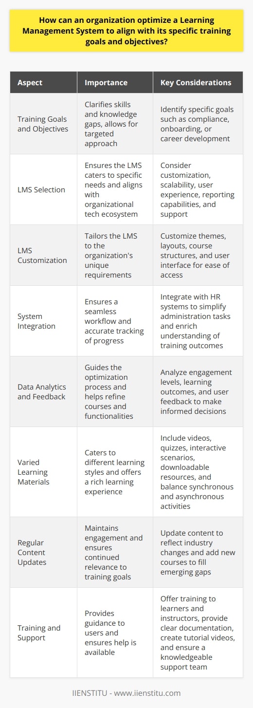 Understand Training Goals and Objectives An organization must clarify its training goals. It needs to know the skills and knowledge gaps. Identifying them allows for a targeted approach. Alignment of the Learning Management System (LMS) becomes possible. Goals might include compliance, onboarding, or career development. Select the Right LMS Choosing an appropriate LMS is crucial. It must cater to the specific needs. It should offer customization and scalability. It must align with the organizational tech ecosystem. Consider user experience, reporting capabilities, and support. Customize the LMS Customization tailors the LMS. It caters to the organizations unique requirements. Themes and layouts should reflect the brand. Course structures should mirror training pathways. Adapt the user interface for ease of access. Integrate with Existing Systems Integration ensures a seamless workflow. Data should flow between HR systems and the LMS. This ensures accurate tracking of progress. Integration simplifies administration tasks. It also enriches the understanding of training outcomes. Use Data Analytics Analytics  guide the optimization process. They highlight engagement levels and learning outcomes. This data allows for informed decisions. Modify content and methodologies based on analytics. This ensures alignment with objectives. Solicit Feedback Feedback from users is valuable. Engage learners and instructors. Use surveys and discussion forums. Adjust the system based on their insights. Feedback can help refine courses and functionalities. Offer Varied Learning Materials Diverse content caters to different learning styles. It offers a rich learning experience. Include videos, quizzes, and interactive scenarios. Offer downloadable resources. Balance synchronous and asynchronous activities. Regularly Update Content Keep the content fresh and relevant. Update it to reflect industry changes. Add new courses to fill emerging gaps. Regular updates maintain engagement. They also ensure continued relevance to the training goals. Provide Training and Support Users need guidance. Offer training to both learners and instructors. Provide clear documentation. Create tutorial videos. Ensure help is available. A knowledgeable support team is essential. Evaluate and Revise Continuous improvement is necessary. Evaluate the LMS regularly against objectives. Assess technological advances. Gather comprehensive feedback. Revise strategies accordingly. This ensures continued alignment with training goals. By adhering to these practices, an organization can effectively align its LMS to meet specific training goals and objectives, leading to enhanced learning outcomes and organizational performance.
