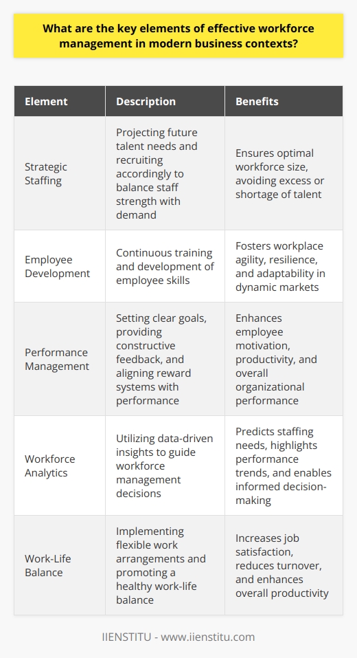 Understanding Workforce Management In modern business, workforce management is crucial. It involves strategic activities. These ensure productive use of talent. They help achieve organizational goals. Several elements shape effective workforce management.  Strategic Staffing Strategic staffing is a key element. Firms must project future talent needs. They need to recruit accordingly. Balancing staff strength with demand is important. The result should be neither excess nor shortage. Employee Development Employee skills need continuous updating. Training and development are critical. They foster workplace agility and resilience. Both are essential in dynamic markets. Performance Management Tracking performance underpins good management. This involves setting clear goals. Employees need constructive feedback too. Reward systems are important. They must align with performance. Workforce Analytics Data-driven insights guide decisions. Workforce analytics provides such insights. These can predict staffing needs. They can highlight performance trends. Effective Communication Good communication bridges gaps. It enables a cohesive work environment. Transparency in decision-making builds trust. This is essential in every team. Work-Life Balance Work-life balance retains talent. Flexible work arrangements are an example. These can lead to higher job satisfaction. Consequently, they can ensure better productivity. Compliance and Legal Issues Firms must comply with labor laws. They need to avoid legal troubles. Compliance ensures a fair work environment. It protects the companys reputation. Employee Engagement Engaged employees contribute more. Employers must therefore foster engagement. This means understanding their workforce. It includes addressing concerns promptly. Technological Adaptation Technology streamlines management tasks. Workforce management solutions can automate routine jobs. They offer employees self-service options. This can boost efficiency. Effective workforce management is multi-faceted. It requires a balanced approach. Companies must focus on both technological and human elements. Together, these drive modern business success.