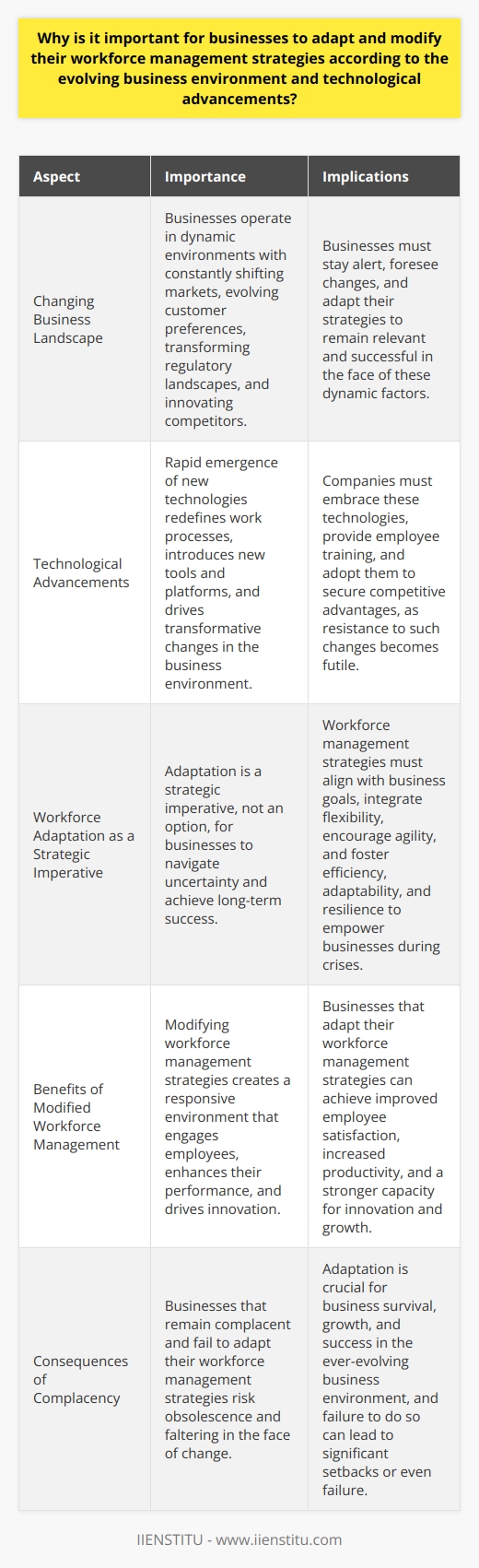 The Necessity of Evolution in Workforce Management Businesses operate in dynamic environments. Markets shift constantly. Technological advancements emerge rapidly. These changes impose the need for adaptive workforce management strategies. Understanding the Changing Business Landscape The landscape of business is a continuum of evolution. It does not stand still. Customer preferences evolve. Regulatory landscapes transform. Competitors innovate. All these factors affect a companys success. Businesses must stay alert. They should foresee changes. Only then can they remain relevant. Impact of Technological Advancements Technological advancements drive transformative changes. They redefine how we work. They introduce new tools and platforms. Companies must embrace these technologies. They must provide training for their employees. Resistance to such changes becomes futile. Adoption secures competitive advantages. Workforce Adaptation as a Strategic Imperative Adaptation is not optional. It is a strategic imperative. Workforce management strategies must align with goals. They should integrate flexibility. They must encourage agility. These attributes help businesses navigate uncertainty. -  Efficiency  is a cornerstone of success. -  Adaptability  ensures long-term sustainability. -  Resilience  empowers businesses during crises. Benefits of Modified Workforce Management Modifying workforce management strategies presents numerous benefits.    Employees thrive in a responsive environment. They become more engaged. They work better. They help the business innovate. In conclusion, businesses cannot afford to be complacent. The evolving business environment demands change. Workforce management must adapt. It must borrow from new technological advancements. Otherwise, businesses risk obsolescence. They will falter in the face of change. Adaptation is the key to survival. It ensures growth. It secures success.