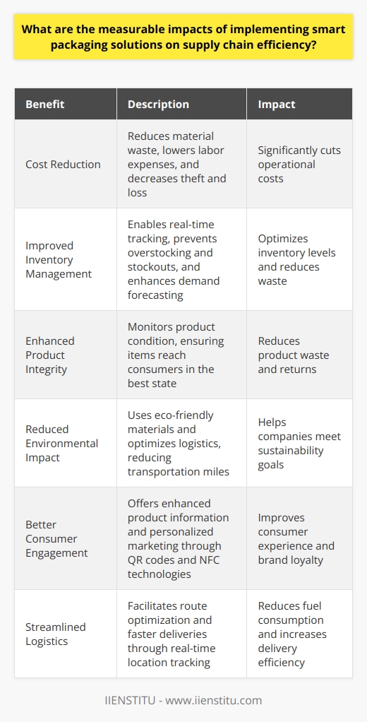 Introduction to Smart Packaging in Supply Chains Smart packaging  incorporates advanced technologies. These technologies intend to improve supply chain practices. Their inclusion offers various measurable benefits. Cost Reduction Smart packaging cuts operational costs . It reduces material waste. Efficient design needs fewer resources. Automated data collection lowers labor expenses. Theft and loss decrease due to improved tracking. Improved Inventory Management Smart packaging enables real-time inventory tracking. Sensors and RFID tags monitor stock levels automatically. This ensures optimal inventory levels. It also prevents overstocking and stockouts. Demand forecasting becomes more accurate. Enhanced Product Integrity Smart packages monitor the product condition. They track temperature and humidity. This is pivotal for perishable goods. Consumers thus receive items in the best condition. Product waste declines. Companies face fewer returns. Reduced Environmental Impact Eco-friendly smart packaging is on the rise. It uses biodegradable materials. The advanced tracking also optimizes logistics. Fewer transportation miles mean reduced carbon emissions. Firms can thus meet sustainability goals more easily. Better Consumer Engagement QR codes and NFC technologies link to digital content. They offer enhanced product information. Personalized marketing messages are possible. Consumer experience markedly improves. Brand loyalty experiences a resultant boost. Streamlined Logistics Logistics processes gain from smart packaging. Real-time location tracking facilitates route optimization. Deliveries get faster. Fuel consumption lowers. Logistics providers deliver more parcels with less effort. Regulatory Compliance Smart packaging simplifies compliance with regulations. It ensures proper handling and storage. Documentation is automatic and error-free. Compliance costs reduce. Legal risks lessen. Data-Driven Insights Advanced analytics come from smart packaging data. They reveal consumer behavior and preferences. Supply chains can then become more responsive. Firms can tailor products to market demands. Conclusion Implementing smart packaging has clear benefits. These affect supply chain efficiency profoundly. Costs drop. Inventory management becomes more efficient. Product integrity remains high. In sum, smart packaging is reshaping supply chains in measurable, positive ways.