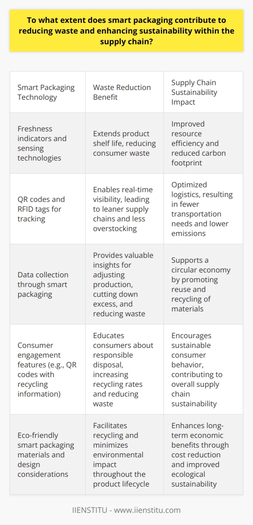 The Role of Smart Packaging in Waste Reduction Smart Packaging Basics Smart packaging employs advanced technologies. These enhance product experience. They also improve sustainability. Examples include freshness indicators. There are also QR codes and RFID tags. These features track products. Waste Reduction Through Smart Packaging Smart packaging contributes to significant waste reduction. It does so in various ways. Enhanced Product Life Smart packaging often extends product shelf life. It does this through indicators. These monitor product freshness. Sensing technologies also come into play. They regulate package environments. Consumers waste less as a result. They consume more of what they buy. Efficient Logistics Tracking features improve logistics. They do so by enabling real-time visibility. This visibility allows for better inventory management. Supply chains become leaner. Overstocking issues reduce. Likewise, unsold products decrease. This translates to less waste. Data-Driven Decisions Data collection is pivotal. Smart packaging provides valuable data. Manufacturers gain insights. They understand consumption patterns better. Production adjusts accordingly. Excess is cut down. Efficiency climbs. Hence, waste diminishes. Consumer Engagement Smart packaging also involves consumer engagement. QR codes are a good example. They offer more information. Consumers learn about recycling. They understand how to dispose of products responsibly. This educates them. Educated consumers tend to make greener choices. Recycling rates go up. Waste drops. Challenges to Consider Despite these advantages, challenges exist. Smart materials may complicate recycling. Thus, design considerations are crucial. The entire lifecycle warrants attention. Otherwise, sustainability benefits lessen. Impact on Supply Chain Sustainability Resource Efficiency Smart packaging makes resource use more efficient. Materials are better utilized. Energy consumption in the supply chain drops. This equates to a smaller carbon footprint. Reduction in Transportation Emissions Efficient logistics mean fewer transportation needs. The reason is optimized routes. It also involves lesser frequency in replenishment. These lead to lower emissions. The environment benefits as a result. Support for Circular Economy A circular economy aims for sustainability. Smart packaging supports this aim. It promotes the reuse of materials. It also encourages recycling. We move away from the take-make-dispose model. Long-Term Economic Benefits Economic benefits are clear. Efficiency saves money. Waste reduction equals cost reduction. The supply chain thus becomes more sustainable. Both ecologically and economically. Final Thoughts Smart packaging evidently reduces waste. It enhances supply chain sustainability.  Bold  steps are necessary. The industry must adopt smart packaging. It must also tackle associated challenges. Sustainability goals are within reach. Smart packaging can indeed lead the way.