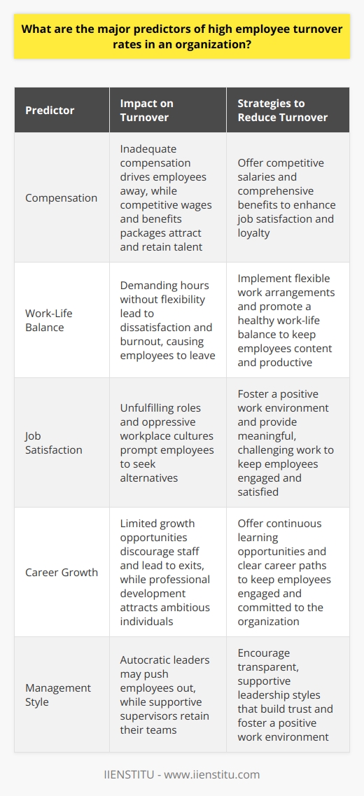 Introduction Employee turnover impacts business operations. It brings costs and disruption. Understanding its causes proves vital. Companies seek to predict and reduce it. We shall explore significant predictors of high turnover rates. Predictors of High Employee Turnover Rates Compensation Pay levels  influence turnover directly. Inadequate compensation drives employees away. Competitive wages attract and retain. Benefits packages play a similar role. They enhance job satisfaction and loyalty. Work-Life Balance Work-life balance holds great importance. Demanding hours without flexibility cause dissatisfaction. Balance leads to content and productive employees. Neglect results in burnout and departure. Job Satisfaction Job satisfaction deeply affects turnover. Unfulfilling roles prompt employees to leave. Oppressive workplace cultures exacerbate this. Positive environments foster retention. Career Growth Limited growth opportunities discourage staff. Professional development attracts ambitious individuals. Stagnant positions often lead to exits. Continuous learning keeps employees engaged. Management Style Management style affects workplace morale. Autocratic leaders may push employees out. Supportive supervisors retain their teams. Transparency in leadership builds trust and reduces turnover. Recognition and Rewards Lack of recognition demotivates. Regular feedback and rewards bolster morale. Recognizing accomplishments reinforces positive behavior. It encourages staff to stay. Organizational Stability Employees seek stable employment. Frequent layoffs or restructuring create uncertainty. Stability means security for the workforce. Unstable environments see higher turnover. Employee Engagement Low engagement signals potential turnover. Invested employees are less likely to leave. Engagement stems from meaningful work and respect. Disconnection drives employees to other opportunities. Conclusion Understanding these predictors aids in reducing turnover. Nuanced strategies align with organizational goals and employee needs. Proactive measures can address turnover causes. An informed approach benefits both workforce and employers.