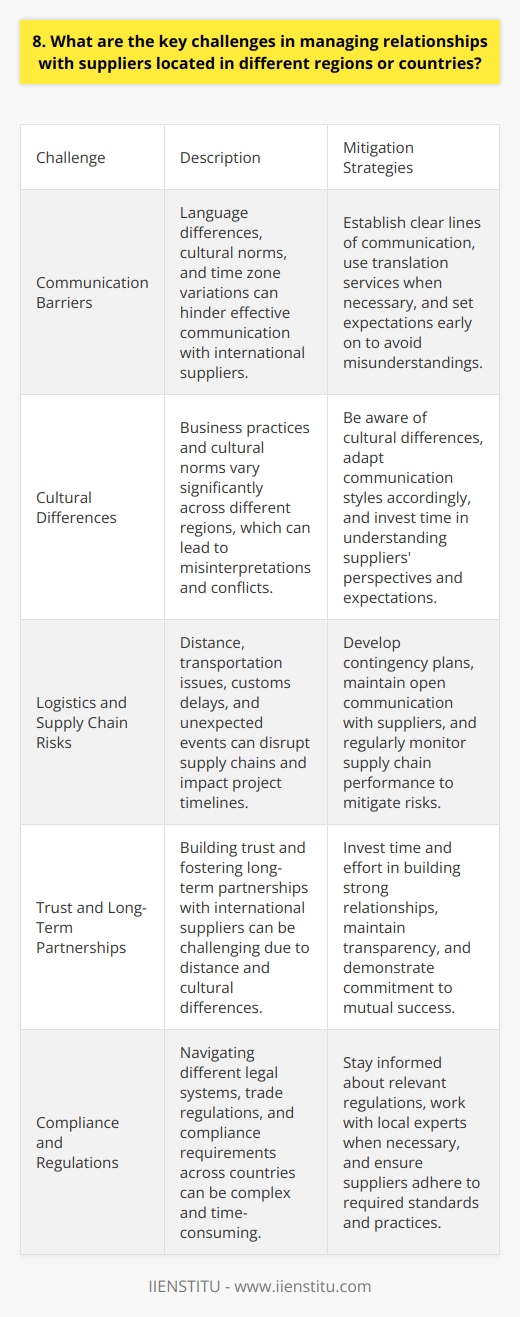 Managing relationships with suppliers located in different regions or countries presents several key challenges. Communication barriers, cultural differences, and time zone variations can make it difficult to maintain smooth and efficient interactions. Its crucial to establish clear lines of communication and set expectations early on to avoid misunderstandings and delays. Navigating Cultural Differences When I worked with suppliers in Asia, I quickly learned that cultural norms and business practices varied significantly from what I was used to in the United States. For example, in some cultures, its considered disrespectful to say  no  directly, so suppliers may agree to unrealistic deadlines or requirements to avoid conflict. Its important to be aware of these differences and adapt your communication style accordingly. Managing Logistics and Supply Chain Risks Distance and transportation logistics can also pose significant challenges when working with international suppliers. Shipping delays, customs issues, and unexpected events like natural disasters or political instability can disrupt supply chains and impact project timelines. In my experience, its essential to have contingency plans in place and maintain open communication with suppliers to mitigate these risks. Building Trust and Long-Term Partnerships Despite the challenges, I believe that investing time and effort into building strong relationships with international suppliers is well worth it. By fostering trust, mutual understanding, and long-term partnerships, you can unlock the benefits of global sourcing while minimizing the risks. Its not always easy, but the rewards can be substantial. In conclusion, managing supplier relationships across borders requires patience, adaptability, and a willingness to learn and embrace different perspectives. Its a complex but rewarding aspect of global business that I find both challenging and fulfilling.