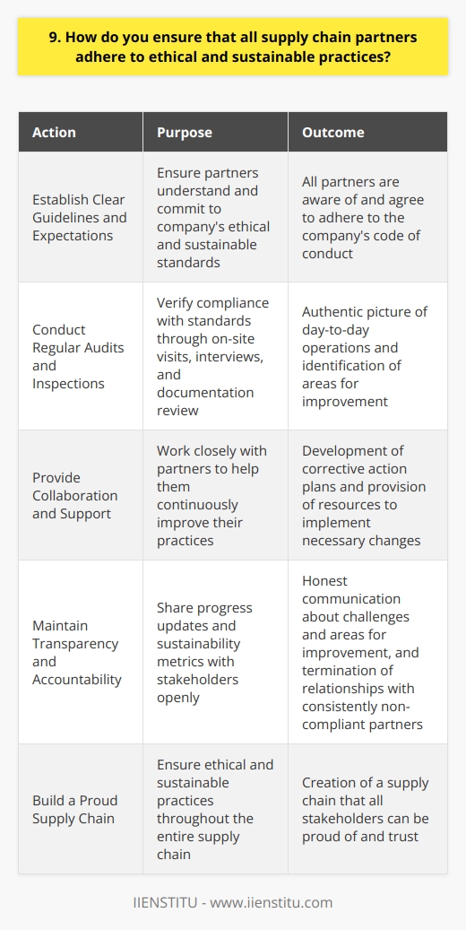 As a supply chain manager, I understand the importance of ethical and sustainable practices throughout the entire supply chain. To ensure that all partners adhere to these standards, I take a proactive and collaborative approach. Establishing Clear Guidelines and Expectations From the very beginning of any partnership, I make our companys values and expectations crystal clear. We have a comprehensive code of conduct that outlines our standards for ethical behavior, fair labor practices, and environmental sustainability. I personally discuss these guidelines with each partner to ensure they fully understand and commit to upholding them. Regular Audits and Inspections Trust is important, but verification is crucial. Thats why I implement a robust system of regular audits and on-site inspections. My team and I visit our partners facilities, interview workers, and review documentation to confirm compliance with our standards. We also conduct surprise inspections to get an authentic picture of day-to-day operations. Collaboration and Support I believe in working closely with our partners to help them continuously improve their practices. If we identify areas for improvement during an audit, we dont just issue a warning or penalty. Instead, we collaborate with the partner to develop a corrective action plan and provide resources and support to help them implement necessary changes. Transparency and Accountability I hold ourselves and our partners accountable through transparent reporting and communication. We regularly share progress updates and sustainability metrics with stakeholders, and were open about challenges and areas for improvement. If a partner consistently fails to meet our standards despite our support efforts, were prepared to terminate the relationship. At the end of the day, ensuring ethical and sustainable practices is about more than just compliance – its about building a supply chain that we can all be proud of. By setting clear expectations, monitoring closely, collaborating with partners, and maintaining transparency, I work hard to make that vision a reality.