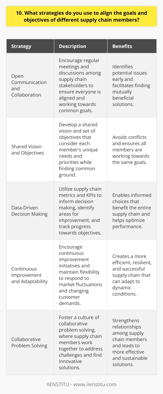 To align the goals and objectives of different supply chain members, I focus on several key strategies: Open Communication and Collaboration I believe in fostering open lines of communication among all supply chain stakeholders. By encouraging regular meetings and discussions, we can ensure everyone is on the same page and working towards common goals. Collaboration is essential for identifying potential issues and finding mutually beneficial solutions. Shared Vision and Objectives I work with supply chain members to develop a shared vision and set of objectives. By aligning our goals from the outset, we can avoid conflicts down the line. Its important to consider each members unique needs and priorities while finding common ground. Data-Driven Decision Making I rely on data and analytics to inform decision making and goal setting. By utilizing supply chain metrics and KPIs, we can identify areas for improvement and track progress towards our objectives. Data helps us make informed choices that benefit the entire supply chain. Continuous Improvement and Adaptability Supply chains are dynamic, so our goals and strategies must be adaptable. I encourage continuous improvement initiatives to optimize processes and align objectives. By staying flexible and open to change, we can respond to market fluctuations and changing customer demands. In my experience, aligning supply chain goals requires a combination of communication, collaboration, shared vision, data-driven insights, and adaptability. By working together towards common objectives, we can create a more efficient, resilient, and successful supply chain.