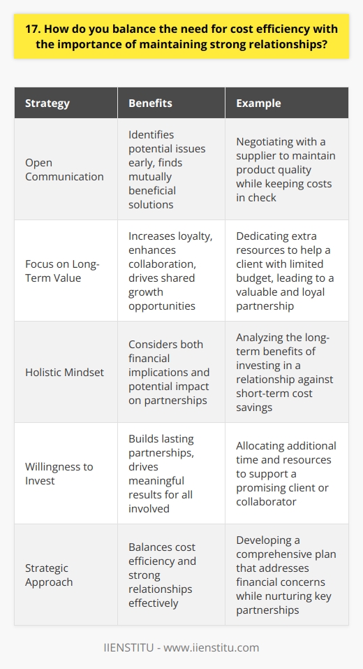 Balancing cost efficiency and strong relationships is a delicate dance, but one thats crucial for long-term success. In my experience, the key is to approach every decision with a holistic mindset, considering both the financial implications and the potential impact on partnerships. Prioritizing Open Communication I believe that open, honest communication is the foundation of any strong relationship, whether its with clients, suppliers, or team members. By keeping lines of communication open, you can identify potential issues early on and work together to find solutions that benefit everyone involved. Real-World Example In my previous role, we faced a situation where a key supplier increased their prices unexpectedly. Rather than simply cutting ties to save costs, I scheduled a meeting with their team to discuss our concerns and explore alternative options. Through open dialogue, we were able to negotiate a mutually beneficial arrangement that maintained the quality of our products while also keeping costs in check. Focusing on Long-Term Value While short-term cost savings can be tempting, Ive learned that its essential to consider the long-term value of relationships. Sometimes, investing a bit more upfront can lead to significant benefits down the road, such as increased loyalty, enhanced collaboration, and shared growth opportunities. Personal Anecdote I once worked with a client who had a limited budget but showed incredible potential. Despite the short-term financial hit, I decided to dedicate extra time and resources to help them succeed. Over time, they grew into one of our most valuable and loyal clients, referring new business and collaborating on innovative projects that drove our company forward. In summary, balancing cost efficiency and strong relationships requires a strategic, long-term approach. By prioritizing open communication, focusing on shared value, and being willing to invest in the success of others, I believe we can build lasting partnerships that drive meaningful results for all involved.