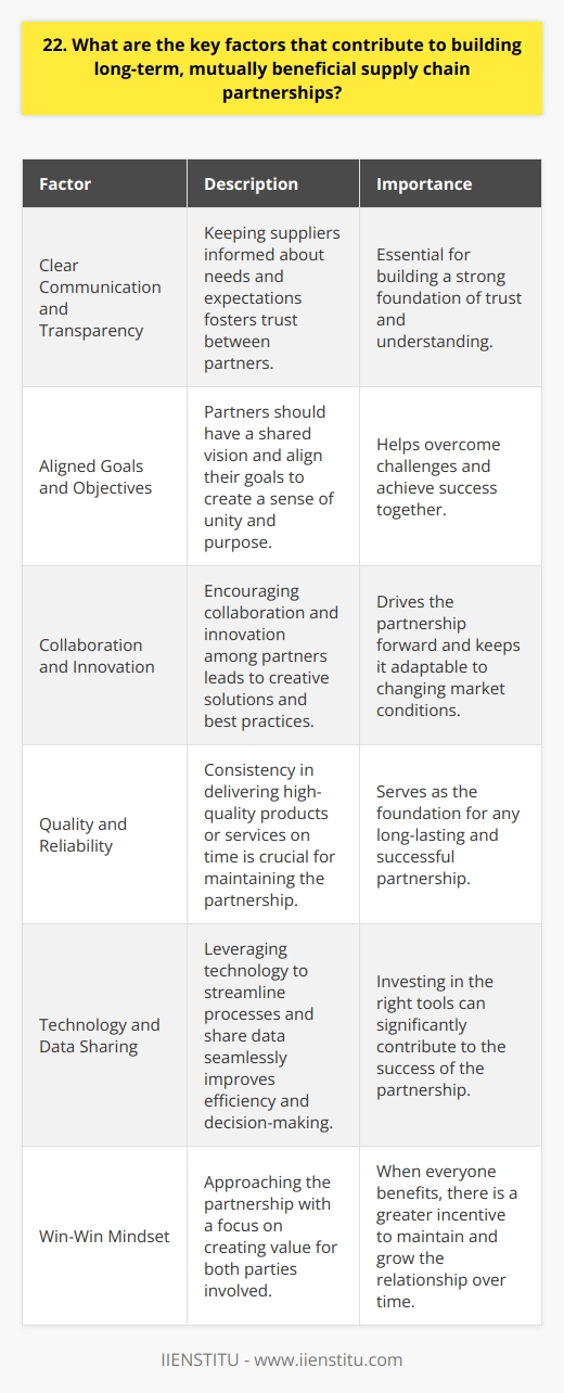 Building long-term, mutually beneficial supply chain partnerships requires a focus on several key factors. In my experience, clear communication and transparency are essential for fostering trust between partners. When I worked at Acme Inc., we made sure to keep our suppliers informed about our needs and expectations. Align Goals and Objectives Partners should have a shared vision and align their goals. This creates a sense of unity and purpose. I believe that when everyone is working towards the same objectives, its easier to overcome challenges and achieve success together. Foster Collaboration and Innovation Encourage collaboration and innovation among supply chain partners. Brainstorm ideas, share best practices, and work together to find creative solutions. Some of the most successful partnerships Ive seen are those where both parties are willing to think outside the box. Prioritize Quality and Reliability Consistency is crucial in supply chain relationships. Partners must deliver high-quality products or services on time, every time. In my opinion, reliability is the foundation of any long-lasting partnership. Invest in Technology and Data Sharing Leverage technology to streamline processes and share data seamlessly. This improves efficiency and enables better decision-making. Ive found that investing in the right tools can make a significant difference in the success of a partnership. Cultivate a Win-Win Mindset Approach the partnership with a win-win mindset. Look for ways to create value for both parties involved. When everyone benefits, theres a greater incentive to maintain and grow the relationship over time. Building strong supply chain partnerships takes effort and commitment from all parties involved. By focusing on these key factors, companies can create lasting relationships that drive success and growth.