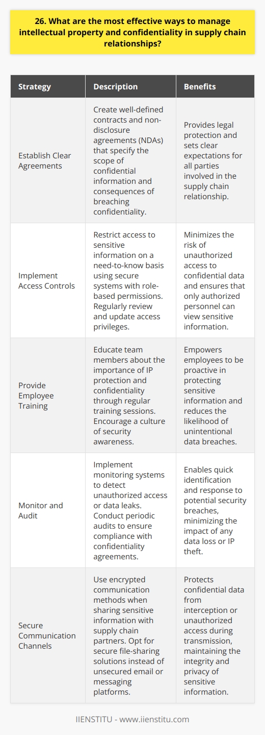As a supply chain professional, Ive found that effective intellectual property (IP) and confidentiality management is crucial. Here are some strategies I recommend based on my experience: Establish Clear Agreements Before entering into any supply chain relationship, its essential to have well-defined contracts and non-disclosure agreements (NDAs). These legal documents should specify the scope of confidential information and the consequences of breaching confidentiality. Implement Access Controls Restrict access to sensitive information on a need-to-know basis. Use secure systems with role-based permissions. Regularly review and update access privileges. Provide Employee Training Educate your team about the importance of IP protection and confidentiality. Conduct regular training sessions to reinforce best practices. Encourage a culture of security awareness. Monitor and Audit Implement monitoring systems to detect any unauthorized access or data leaks. Conduct periodic audits to ensure compliance with confidentiality agreements. Promptly address any breaches or vulnerabilities. Secure Communication Channels Use encrypted communication methods when sharing sensitive information with supply chain partners. Avoid unsecured email or messaging platforms. Opt for secure file-sharing solutions. Foster Trust and Transparency Build strong relationships with your supply chain partners based on trust and transparency. Openly communicate expectations and concerns regarding IP and confidentiality. Work together to develop mutually beneficial strategies. Remember, protecting intellectual property and maintaining confidentiality is a shared responsibility. By implementing these measures and staying vigilant, you can safeguard your companys valuable assets and foster successful supply chain partnerships.