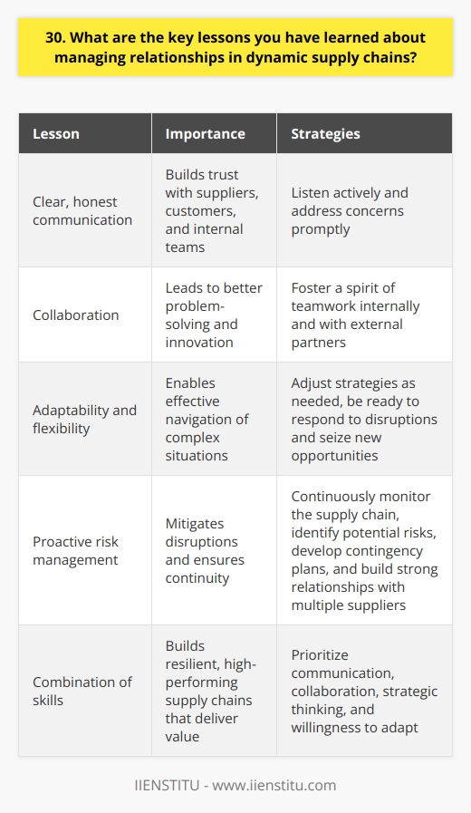 Throughout my career in supply chain management, Ive learned that relationships are the foundation of success. Clear, honest communication is essential for building trust with suppliers, customers, and internal teams. I make it a priority to listen actively and address concerns promptly. Collaboration is Key In dynamic supply chains, collaboration is crucial. Ive found that fostering a spirit of teamwork, both internally and with external partners, leads to better problem-solving and innovation. By working together, we can identify potential issues early and develop creative solutions. Adaptability and Flexibility Supply chains are constantly evolving, so adaptability is a must. Ive learned to be flexible in my approach, ready to adjust strategies as needed. Whether its responding to unexpected disruptions or seizing new opportunities, being agile has helped me navigate complex situations effectively. Proactive Risk Management Proactively managing risk is another key lesson. By continuously monitoring the supply chain, identifying potential risks, and developing contingency plans, Ive been able to mitigate disruptions. Building strong relationships with multiple suppliers has also proven valuable in ensuring continuity during challenging times. At the end of the day, managing relationships in dynamic supply chains requires a combination of interpersonal skills, strategic thinking, and a willingness to adapt. By prioritizing communication, collaboration, and proactive risk management, Ive been able to build resilient, high-performing supply chains that deliver value to all stakeholders.