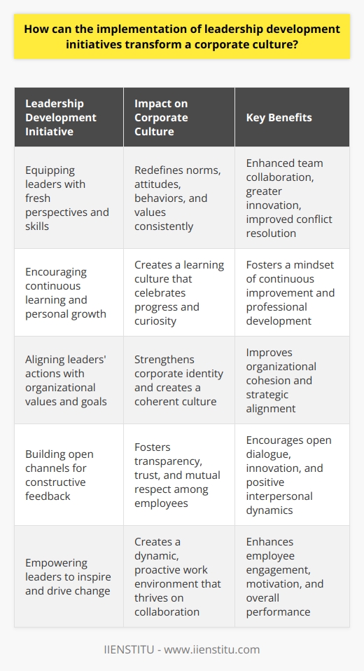 Leadership Development and Corporate Culture Transformation Leadership development initiatives stand at the forefront of organizational transformation. They imbue leaders with fresh perspectives. Effective leadership redefines corporate culture norms. It shapes attitudes, behaviors, and values consistently. This metamorphosis hinges on strategically implemented leadership programs.  The Catalyst of Leadership Development Leadership development serves as a catalyst for change. It equips leaders with key skills.  Communication ,  team building , and  decision-making  improve. This evolution starts at the individual level. Gradually, it permeates the entire organization. Leaders influence peers and subordinates alike. Their behaviors set a new performance standard.  Key Benefits of Leadership Initiatives Core benefits emerge from leadership development. Organizations can expect: - Enhanced team collaboration - Greater innovation  - Improved conflict resolution Each element propels corporate culture onward. Leaders learn to foster inclusivity and respect. Diverse opinions gain attention and value. Employee voices matter. This signals a culture of empowerment.  Fostering a Culture of Continuous Learning Leadership programs encourage continuous learning. Leaders become learners. Their quest for knowledge proves relentless. This mindset trickles down. Employees adopt a similar stance. They seek personal and professional growth. The result: a  learning culture . It celebrates progress and curiosity. It denounces stagnancy. Aligning Values with Organizational Goals Through development, leaders internalize organizational values. They align their actions accordingly. Their example speaks volumes. Employees notice. They emulate these values. Gradually, a coherent culture emerges. It aligns with the organizations strategic goals. This cohesion strengthens corporate identity.  Building a Feedback-Rich Environment Open channels for feedback reflect well-developed leadership. They create a feedback-rich environment. Leaders learn to give and receive constructive criticism. This fosters transparency and trust. Mutual respect becomes a norm. It redefines interpersonal dynamics. It encourages open dialogue and innovation. The Ripple Effect of Empowered Leadership Leadership development has a ripple effect. It starts with the leaders. It moves to teams, departments, and the organization. Empowered leaders inspire empowered employees. This empowerment redefines corporate culture. It creates a dynamic, proactive work environment.  Conclusion: A Transformation Journey Implementing leadership development turns a new page. It sets a firm foundation for a positive corporate culture. Leaders lead by example. They drive change. Their growth encourages others to follow suit. Together, they create a transformed corporate culture. It thrives on collaboration, continuous learning, and mutual respect.