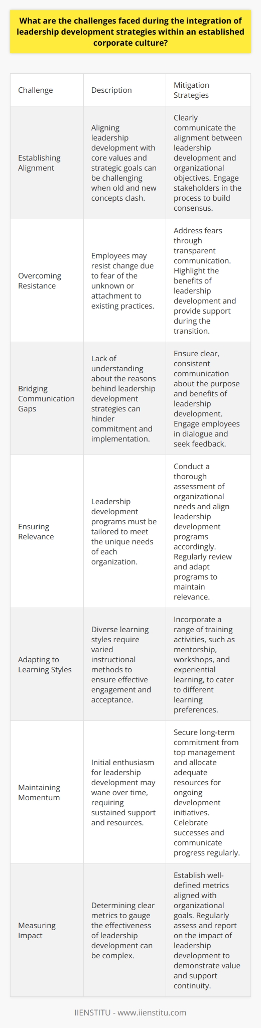 Leadership Development Integration Challenges Establishing Alignment Organizations embark on integrating leadership development strategies to enhance capabilities and adapt to change. However, achieving effective integration with an established corporate culture poses significant challenges. Leadership development must align with the core values and strategic goals of an organization. This alignment proves challenging when old and new concepts clash. Cultural resilience may resist new strategies. Hence, existing mindsets present the first hurdle. Overcoming Resistance Resistance to change stands as a critical barrier. Employees often cling to known practices. They view new strategies with suspicion. This resistance can stem from fear of the unknown. Leaders must address these fears head-on. Transparency plays a key role here. It helps build trust and reduce resistance. Bridging the Gap Communication gaps  also present obstacles. A clear understanding of the reasons behind leadership development strategies is essential. Without this understanding, employees may lack the commitment needed for successful implementation. Leaders must convey the benefits effectively. Again, this requires clear, consistent communication. Ensuring Relevance Ensuring the relevance of leadership development programs is another challenge. Each company has unique needs. Leaders must tailor strategies to meet these needs. One-size-fits-all programs rarely work. Relevance ensures engagement and paves the way for successful integration. Adapting to Learning Styles Attention to diverse learning styles is necessary. Varied instructional methods cater to this diversity. Leaders must support a range of training activities. These include mentorship, workshops, and experiential learning. Inclusion of multiple learning methods supports wider acceptance. Maintaining Momentum Initial enthusiasm for leadership development may wane. Long-term investment and reinforcement are vital to maintain momentum. Sustained support from top management is crucial. This includes allocating resources for ongoing development initiatives. Measuring Impact Measuring the impact of leadership development is complex. Determination of clear metrics to gauge effectiveness poses a challenge. Without metrics, it proves difficult to showcase the value and create a case for continuity. Encountering Generational Differences Workforce generational differences may impact strategy integration. Different age groups have varying expectations and learning preferences. Leaders must understand and address these differences to harmonize efforts. Navigating Global Differences For global companies, cultural differences across geographies complicate integration. Leadership development must respect and adapt to these nuances. Sensitivities around language, values, and business practices must guide strategy implementation. Building Continuous Learning Cultures Shifting to a culture of continuous learning requires commitment. Embedding this culture takes time and considerable effort. Leaders must serve as role models for continuous learning. This fosters a supportive environment for integration. Conclusion Integrating leadership development strategies within existing corporate cultures is indeed challenging. Leaders must navigate through resistance, communication gaps, and diverse learning needs. Alignment, relevance, and adaptability emerge as leading factors to overcome these hurdles. It demands continuous effort, but the outcomes can redefine an organizations potential.