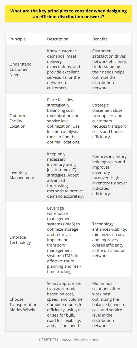 Key Principles for Efficient Distribution Network Design Understand Customer Needs An efficient distribution network starts with  customer understanding . Know their demands. Meet their delivery expectations. Provide excellent service. Tailor your network to customers. Their satisfaction drives network efficiency. Optimize Facility Location Place facilities strategically. Balance between cost minimization and service level optimization. Use location analysis tools. Find the sweet spot. Closer to suppliers and customers reduces transport costs. Strategic placement boosts efficiency. Inventory Management Keep only necessary inventory. Use  just-in-time  (JIT) strategies. Adopt advanced forecasting methods. Predict demand accurately. Reduce inventory holding costs. Improve inventory turnover. High inventory turnover indicates efficiency. Embrace Technology Leverage technology. Employ warehouse management systems (WMS). Optimize goods storage and retrieval. Implement transport management systems (TMS). Plan routes effectively. Use real-time tracking. Technology enhances visibility. It minimizes errors. Choose Transportation Modes Wisely Select appropriate transport modes. Consider cost, speed, and volume. Combine modes for efficiency. Use rail or sea for bulk. Use road for flexibility. Opt for air for speed. Multimodal solutions often work best. Foster Supplier and Partner Relationships Partner with suppliers. Collaborate for mutual benefit. Foster good relationships. Relationships lead to efficiencies. Share information. Anticipate disruptions. Coordinate to reduce waste. Regularly Review and Adapt Review your network often. Business environments change. Customer needs evolve. Update and adapt. Keep the network relevant. Adaptation is key to long-term efficiency.  Focus on Sustainability Embrace sustainability. Design eco-friendly networks. Consider environmental impact. Reduce carbon footprint. Choose green energy. Optimize packaging. Efficient networks can be sustainable. Sustainability is increasingly a competitive advantage. Scale for Future Growth Plan for growth. Future-proof your distribution network. Build scalability into the design. Anticipate market changes. Make incremental changes. Avoid overextension. Scalability ensures long-term efficiency. Implement Best Practices Adopt industry best practices. Learn from others. Benchmark against top performers. Implement proven strategies. Best practices cut costs. They improve service levels. Stay ahead of trends. Continuously improve.  These principles foster efficiency in distribution network design. Align them with your business strategy. Thus, you can create a network that delivers value. It can adapt to changing market dynamics. It will stand the test of time.