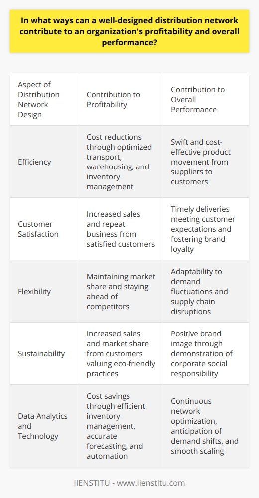 The Strategic Value of Distribution Network Design Efficiency Leads to Cost Reductions A well-crafted distribution network boosts efficiency. It ensures that products move from suppliers to customers swiftly and cost-effectively. Optimal location of distribution centers reduces travel times. This cuts fuel use and lowers transport expenses. Warehousing costs decrease as products flow better. Advanced inventory management becomes possible, optimizing stock levels. Enhanced Customer Satisfaction Drives Profitability Customer satisfaction hinges on timely deliveries. A reliable network achieves this. Quick response times meet customer expectations. Satisfied customers often lead to repeat business. They can become loyal to the brand. Positive word-of-mouth can ensue, increasing the customer base. More sales often mean higher profitability. Flexibility Creates Competitive Advantage Market conditions constantly change. A flexible distribution network can adapt. It can handle demand fluctuations without a hitch. This agility secures market share. It helps an organization stay ahead of competitors. Quick adjustments to supply chain disruptions become possible. The company remains reliable despite external uncertainties. Sustainability Boosts Brand Image Today, sustainability matters more than ever. Eco-friendly distribution can cut carbon footprints. It demonstrates corporate social responsibility. The brand gains a positive image. Customers who value sustainability support such brands. This can lead to increased sales and market share. The Role of Data Analytics and Technology Utilization of Data Analytics Data drives smart decisions in distribution. Real-time data helps in managing inventory efficiently. Forecasting becomes accurate. Waste reduces. Costs save. Better analytics guide network design improvements. The organization can anticipate shifts in demand. They continuously optimize the network to stay lean and effective. Technology Integration Modern distribution networks rely on technology. Automation speeds up processes. It reduces errors. Efficiency increases. Technology like Internet of Things (IoT) devices track products. They ensure safety and timeliness. Automated warehouses reduce labor costs. Investing in technology can lead to long-term savings. It can also ensure scaling is smoother and more cost-effective. Collaboration and Partnerships Engaging with Partners Partnerships expand distribution capabilities. Collaborating with logistics providers can lower costs. It offers access to resources not internally available. Partners can provide expertise in local markets. They can adapt to regional logistics challenges. These relationships make expansion into new markets less risky. They keep costs under control. Strategic Alliances Alliances often lead to shared distribution systems. This can reduce infrastructure and overhead costs for all. Shared knowledge improves each organizations distribution network. Collaborative innovation can emerge. It creates better solutions to common logistical problems. Such alliances can lead to enhanced service provision across the board. In sum, distribution network design is a cornerstone of organizational success. It directly affects costs, customer satisfaction, flexibility, sustainability, and technological prowess. Ignoring its strategic importance can lead to inefficiency and lost profits. Investing in a well-designed distribution network fosters a competitive, agile, and robust organization. It contributes to both short-term gains and long-term growth and stability.