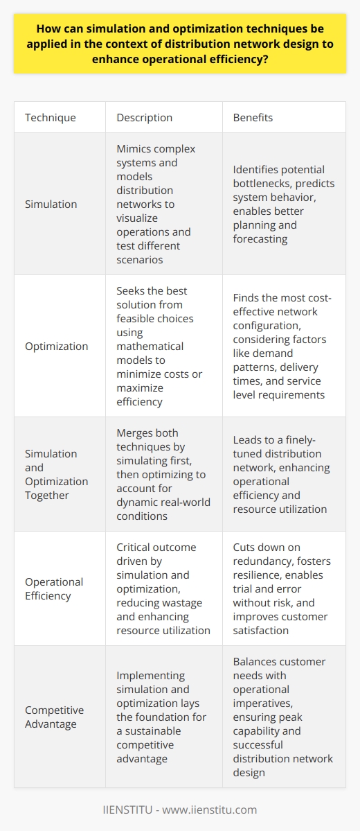Simulation in Distribution Network Design Simulation  mimics complex systems. It models distribution networks. Key benefits involve visualizing network operations and testing different scenarios. This approach helps identify potential bottlenecks. It also predicts system behavior under various conditions.  Managers use simulation to make informed decisions. They analyze the flow of goods. Efficiency in warehouse operations gets a boost as well. Thus,  simulation  enables better planning and forecasting, leading to more robust network design.  Optimization Techniques Optimization seeks the best solution from all feasible choices. It utilizes mathematical models for this purpose. Goals often include minimizing costs or maximizing efficiency. Techniques vary from simple linear programming to complex heuristic algorithms.  In distribution network design, optimization finds the most cost-effective network configuration. This involves decisions on facility locations, transportation methods, and inventory levels. It considers multiple factors. Factors like demand patterns, delivery times, and service level requirements play a role.  Optimization contributes to a lean and responsive network.   Applying Simulation and Optimization Together Merging simulation and optimization brings forth the best results. Simulate first, then optimize. This ensures that the optimization accounts for dynamic real-world conditions.      This iterative process leads to a finely-tuned distribution network. Enhancing Operational Efficiency Operational efficiency is critical. Using simulation and optimization drives this outcome. They reduce wastage and enhance resource utilization. Better network designs cut down on redundancy. They foster resilience too. Simulation allows for trial and error without risk.  Managers try changes virtually. They assess impacts before implementing in the real network. Optimization then provides the framework to choose the best alternative. This strategy ensures that decisions rest on solid evidence. Results often manifest as reduced costs and improved customer satisfaction. Faster delivery times and increased flexibility also arise. The network becomes more adaptable to change. Simulation and optimization together offer a powerful toolset. They enable fine-grained analysis and decision-making. Academics and practitioners rely on these techniques. Their use ensures that distribution networks operate at peak capability. Implementing both lays the foundation for a sustainable competitive advantage. It balances customer needs with operational imperatives. This balance is the hallmark of successful distribution network design.