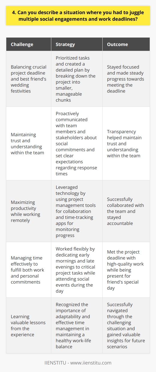 In my previous role as a project manager, I often faced the challenge of balancing work and social commitments. One particular instance that comes to mind was when I had a crucial project deadline approaching, while also having committed to attending my best friends wedding festivities. Prioritizing and Planning To tackle this situation, I first prioritized my tasks and created a detailed plan. I broke down the project into smaller, manageable chunks and allocated specific time slots for each task. This helped me stay focused and ensured that I made steady progress towards meeting the deadline. Communicating with Stakeholders I proactively communicated with my team members and stakeholders about my social commitments. I informed them about my availability and set clear expectations regarding my response times. This transparency helped maintain trust and understanding within the team. Leveraging Technology To maximize my productivity, I leveraged technology to my advantage. I used project management tools to collaborate with my team remotely, ensuring that everyone was on the same page. Additionally, I utilized time-tracking apps to monitor my progress and stay accountable. Flexible Time Management I made the most of my available time by working flexibly. I dedicated early mornings and late evenings to focus on critical project tasks, while attending social events during the day. This balance allowed me to fulfill my work responsibilities without compromising on my personal commitments. By prioritizing, communicating effectively, leveraging technology, and managing my time flexibly, I successfully navigated through this challenging situation. I met the project deadline with high-quality work while also being present for my friends special day. This experience taught me the importance of adaptability and effective time management in maintaining a healthy work-life balance.