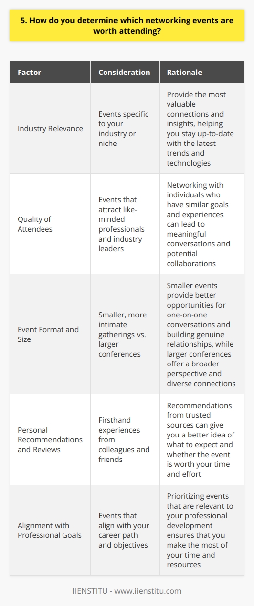 When determining which networking events are worth attending, I consider several factors. First and foremost, I look for events that align with my professional goals and interests. If an event doesnt seem relevant to my career path, Im less likely to attend. Industry Relevance I prioritize events that are specific to my industry or niche. These events often provide the most valuable connections and insights. For example, as a software developer, I find that attending tech conferences and hackathons is incredibly beneficial for staying up-to-date with the latest trends and technologies. Quality of Attendees The quality of attendees is another crucial factor I consider. I prefer events that attract like-minded professionals and industry leaders. Networking with individuals who have similar goals and experiences can lead to meaningful conversations and potential collaborations. Event Format and Size I also take into account the format and size of the event. Smaller, more intimate gatherings often provide better opportunities for one-on-one conversations and building genuine relationships. However, larger conferences can be valuable for gaining a broader perspective and making diverse connections. Personal Recommendations and Reviews Lastly, I rely on personal recommendations and reviews from colleagues and friends. If someone I trust speaks highly of an event, Im more inclined to attend. Their firsthand experiences can give me a better idea of what to expect and whether the event is worth my time and effort. Ultimately, I believe that the most valuable networking events are those that combine relevance, quality attendees, and a format that fosters meaningful interactions. By carefully considering these factors, I can make informed decisions about which events to prioritize in my busy schedule.