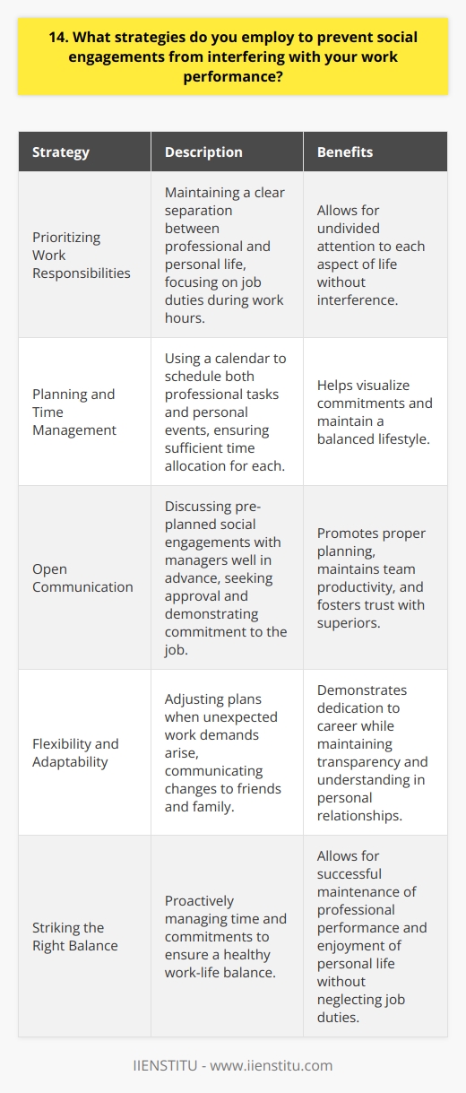 I prioritize my work responsibilities and maintain a clear separation between my professional and personal life. This approach allows me to focus on my job duties during work hours and fully engage in social activities outside of that time. I communicate my availability to friends and family, letting them know when Im occupied with work commitments. By setting these boundaries, I can give my undivided attention to each aspect of my life without one interfering with the other. Planning and Time Management Effective planning is key to balancing work and social engagements. I use a calendar to schedule both my professional tasks and personal events. This helps me visualize my commitments and ensure that I allocate sufficient time for each. When a social invitation arises, I consult my calendar to determine if it aligns with my work obligations. If theres a conflict, I prioritize my job responsibilities and politely decline or propose an alternative date for the social gathering. Open Communication I believe in open and honest communication with my colleagues and superiors. If I have a pre-planned social engagement that may require me to leave work early or take a day off, I discuss it with my manager well in advance. By keeping them informed and seeking their approval, I demonstrate my commitment to my job and respect for their authority. This proactive approach allows for proper planning and ensures that my absence does not negatively impact the teams productivity. Flexibility and Adaptability In situations where unexpected work demands arise, I remain flexible and adapt my plans accordingly. If an urgent project or deadline requires me to put in extra hours, I communicate with my friends and family to let them know about the change in plans. I believe that being transparent about my work commitments helps maintain trust and understanding in my personal relationships. They appreciate my dedication to my career and support me in fulfilling my responsibilities. By employing these strategies, I have successfully maintained a healthy work-life balance. My professional performance remains unaffected by social engagements, and I can enjoy my personal life without neglecting my job duties. Its all about striking the right balance and being proactive in managing my time and commitments.