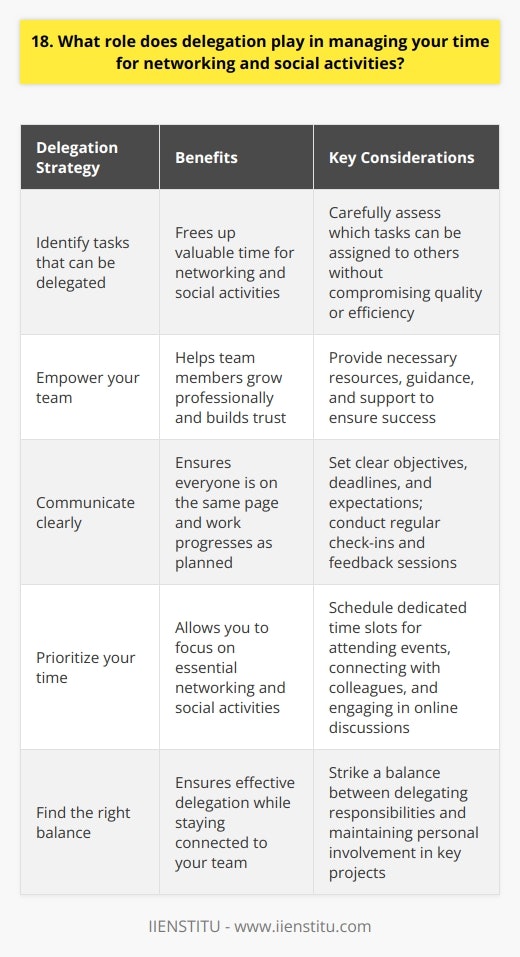 Delegation is a crucial skill for effective time management, especially when it comes to networking and social activities. By delegating tasks to others, you can free up valuable time to focus on building relationships and expanding your professional network. Identify tasks that can be delegated Take a close look at your daily responsibilities and identify tasks that can be assigned to others. This could include administrative work, research, or even certain aspects of project management. By delegating these tasks, you can create more space in your schedule for networking opportunities. Empower your team When you delegate tasks, its essential to empower your team members to take ownership of their responsibilities. Provide them with the necessary resources, guidance, and support to succeed. This not only helps them grow professionally but also allows you to trust them with more responsibilities in the future. Communicate clearly Clear communication is key when delegating tasks. Make sure your team understands the objectives, deadlines, and expectations for each task. Regular check-ins and feedback sessions can help ensure that everyone is on the same page and that the work is progressing as planned. Prioritize your time With tasks delegated, you can now prioritize your time for networking and social activities. Schedule dedicated time slots for attending industry events, connecting with colleagues, and engaging in online discussions. Treat these activities as essential parts of your professional development and give them the attention they deserve. In my experience, effective delegation has been a game-changer for my time management. By entrusting my team with certain responsibilities, Ive been able to attend conferences, join professional associations, and cultivate meaningful relationships within my industry. The key is to find the right balance between delegation and personal involvement, ensuring that you stay connected to your team while also expanding your network.
