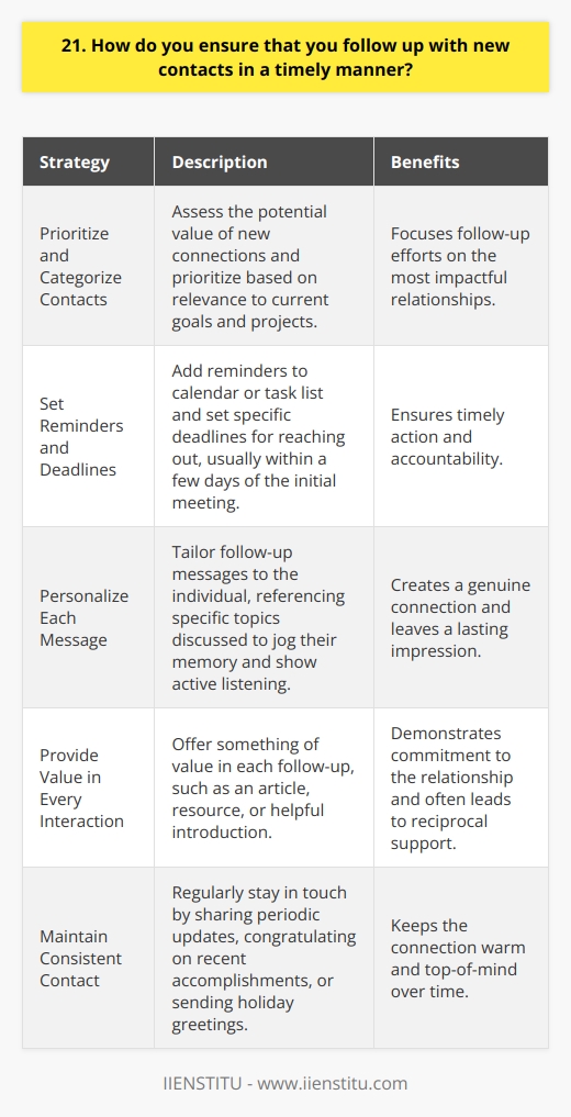 I understand the importance of timely follow-up with new contacts to build strong professional relationships. Here are some strategies I use to ensure prompt and effective communication: Prioritize and Categorize Contacts After meeting someone new, I quickly assess the potential value of the connection. I prioritize contacts based on relevance to my current goals and projects. This helps me focus my follow-up efforts on the most impactful relationships. Set Reminders and Deadlines To stay on top of follow-ups, I immediately add reminders to my calendar or task list. I set specific deadlines for reaching out, usually within a few days of the initial meeting. Having a concrete plan keeps me accountable and ensures timely action. Personalize Each Message When crafting follow-up messages, I tailor them to the individual. I reference specific topics we discussed to jog their memory and show I was actively listening. Personalization helps create a genuine connection and leaves a lasting impression. Provide Value in Every Interaction I strive to offer something of value in each follow-up, whether its an article, resource, or helpful introduction. By focusing on how I can contribute to their success, I demonstrate my commitment to the relationship. This generosity often leads to reciprocal support down the line. Consistency is Key Following up once isnt enough – I maintain consistent contact over time. I might share periodic updates, congratulate them on recent accomplishments, or send holiday greetings. Regularly staying in touch keeps the connection warm and top-of-mind. With a proactive approach and genuine desire to build mutually beneficial relationships, timely follow-up becomes second nature. Its a skill Ive honed over time and one that continues to open exciting new doors in my career.
