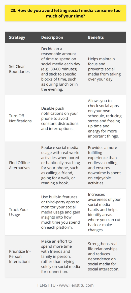 <h3>Set Clear Boundaries</h3>  <p>Ive found that setting clear limits on my social media usage is key to not letting it take over my day. At the beginning of the week, I decide how much time is reasonable to spend checking feeds - usually no more than 30-60 minutes total per day. Then I stick to that, only allowing myself to browse during specific blocks, like over lunch or in the evening. Having a plan keeps me focused. Turn Off Notifications Shutting off push notifications on my phone was a game-changer. Those constant pings and badges used to pull me in all the time. Now, I check social apps on my own schedule rather than whenever they demand my attention. Its relieved a lot of stress and freed up valuable time and energy to direct towards more important things, both at work and in my personal life. Find Offline Alternatives When I notice myself turning to social media out of boredom or habit, I try to swap in a real-world activity instead - calling a friend to catch up, going for a quick walk outside, or reading a chapter in a book. Engaging with something tangible is so much more fulfilling than scrolling through feeds for hours on end. It keeps my social media use in check and makes sure my downtime is spent on things I truly enjoy.