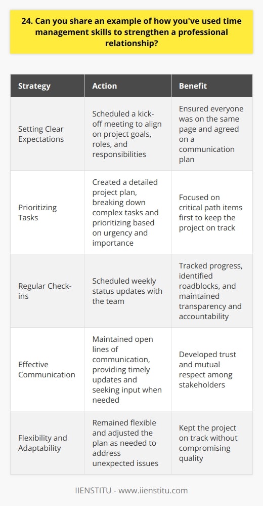 I once had a challenging project with a tight deadline and multiple stakeholders involved. To ensure smooth collaboration and timely delivery, I took a proactive approach to time management. Setting Clear Expectations I scheduled a kick-off meeting with all stakeholders to align on project goals, roles, and responsibilities. We agreed on a communication plan and set realistic milestones to keep everyone on the same page. Prioritizing Tasks I created a detailed project plan, breaking down complex tasks into manageable subtasks. I prioritized them based on urgency and importance, focusing on critical path items first. Regular Check-ins I scheduled weekly status updates with the team to track progress, identify roadblocks, and make necessary adjustments. These check-ins helped maintain transparency and fostered a sense of accountability. Effective Communication I maintained open lines of communication with stakeholders, providing timely updates and seeking their input when needed. I also made sure to listen actively to their concerns and address them promptly. Flexibility and Adaptability Despite careful planning, unexpected issues can arise. I remained flexible and adaptable, adjusting the plan as needed to keep the project on track without compromising quality. By employing these time management strategies, I was able to strengthen my professional relationships with the stakeholders. We developed a sense of trust and mutual respect, which contributed to the projects success and paved the way for future collaborations.