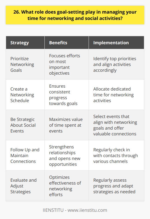 Goal-setting is a crucial aspect of effective time management, especially when it comes to networking and social activities. By setting clear and specific goals, you can prioritize your time and ensure that youre making the most of your networking opportunities. Prioritize Your Networking Goals I always start by identifying my top networking priorities. Whether its connecting with industry leaders or expanding my professional circle, having well-defined goals helps me focus my efforts and make the most of my limited time. Create a Networking Schedule Once I have my goals in place, I create a schedule that allocates dedicated time for networking activities. This helps me stay organized and ensures that Im consistently working towards my objectives, even when my workload is heavy. Be Strategic About Social Events When it comes to social activities, I try to be strategic about the events I attend. I look for opportunities that align with my networking goals and offer the chance to connect with valuable contacts. Follow Up and Maintain Connections After meeting new people, I make sure to follow up and maintain those relationships over time. Regular check-ins, whether through email, social media, or coffee meetings, help strengthen those connections and open up new opportunities down the line. In my experience, goal-setting is the foundation of effective time management when it comes to networking and social activities. By being purposeful and strategic about how I allocate my time, Ive been able to build strong professional relationships and create valuable opportunities for growth and advancement.