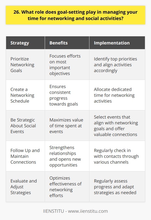 Goal-setting is a crucial aspect of effective time management, especially when it comes to networking and social activities. By setting clear and specific goals, you can prioritize your time and ensure that youre making the most of your networking opportunities. Prioritize Your Networking Goals I always start by identifying my top networking priorities. Whether its connecting with industry leaders or expanding my professional circle, having well-defined goals helps me focus my efforts and make the most of my limited time. Create a Networking Schedule Once I have my goals in place, I create a schedule that allocates dedicated time for networking activities. This helps me stay organized and ensures that Im consistently working towards my objectives, even when my workload is heavy. Be Strategic About Social Events When it comes to social activities, I try to be strategic about the events I attend. I look for opportunities that align with my networking goals and offer the chance to connect with valuable contacts. Follow Up and Maintain Connections After meeting new people, I make sure to follow up and maintain those relationships over time. Regular check-ins, whether through email, social media, or coffee meetings, help strengthen those connections and open up new opportunities down the line. In my experience, goal-setting is the foundation of effective time management when it comes to networking and social activities. By being purposeful and strategic about how I allocate my time, Ive been able to build strong professional relationships and create valuable opportunities for growth and advancement.