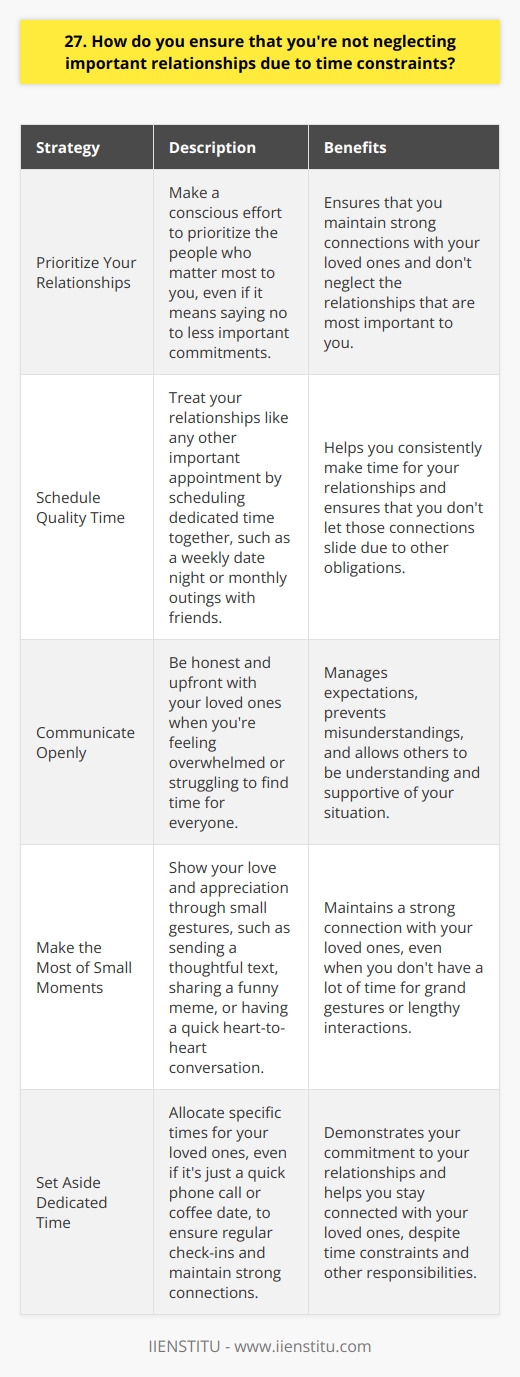 Maintaining important relationships while managing time constraints is a balancing act that requires effort and planning. Ive found that setting aside dedicated time for loved ones is crucial, even if its just a quick phone call or coffee date. Staying connected through regular check-ins helps keep those relationships strong. Prioritize Your Relationships I make a point to prioritize the people who matter most to me. That means saying no to less important commitments when necessary, so I can say yes to family and friends. Its not always easy, but its worth it. Schedule Quality Time Treat your relationships like any other important appointment by scheduling quality time together. Put it on the calendar and stick to it. Whether its a weekly date night with your partner or monthly outings with friends, having that scheduled time helps ensure you dont let those connections slide. Communicate Openly Open communication is key. When Im feeling overwhelmed or struggling to find time for everyone, Im honest about it. Most people understand that life gets busy sometimes. Being upfront helps manage expectations and prevents misunderstandings that could damage the relationship. Make the Most of Small Moments Not every interaction needs to be a grand gesture. I try to make the most of small moments throughout the day. Sending a thoughtful text, sharing a funny meme, or having a quick heart-to-heart over coffee can be just as meaningful as a long, planned event. Its about showing up consistently in whatever way you can.