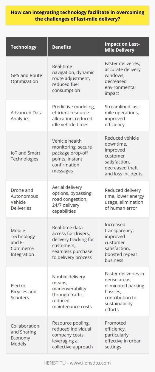 Technology Role in Enhancing Last-Mile Delivery Understanding Last-Mile Delivery Challenges Last-mile delivery poses multiple challenges. Costs can be significant here. Consumer expectations often demand rapid delivery. Urban congestion can impede timely deliveries. It is crucial to address these complexities.  GPS and Route Optimization Route optimization  stands as a key technology. GPS tracking enables real-time navigation. It allows dynamic route adjustment. Drivers can avoid traffic jams and delays. Route optimization leads to faster deliveries. Fuel consumption reduces. The environmental impact decreases. Delivery windows become more accurate. Advanced Data Analytics Data analytics enables predictive modeling. Delivery demand in areas becomes forecastable. Carriers can efficiently allocate resources. It aids in reducing idle vehicle times.     These measures streamline last-mile operations. IoT and Smart Technologies Internet of Things (IoT)  facilitates connectivity. Delivery vehicles and devices stay interconnected. Sensors monitor vehicle health. Maintenance issues get predicted. This reduces vehicle downtime.  Delivery lockers are becoming  smart . They offer secure package drop-off points. Confirmation messages get sent instantly. Customer satisfaction improves. Theft and loss incidents decrease. Drone and Autonomous Vehicle Deliveries Drones present transformative potential. They offer aerial delivery options. Drone deliveries bypass road congestion. They can reduce delivery time. Energy usage may be lower compared to trucks. Autonomous vehicles are on the horizon. Their potential benefits mirror those of drones. They will be able to navigate traffic. These vehicles could deliver around the clock. Human error gets removed from the equation. Mobile Technology and E-Commerce Integration Smartphones facilitate smooth last-mile delivery. Drivers access real-time data. Delivery status updates instantly. This creates transparency across the process.  E-commerce platforms are integrating mobile solutions. Delivery tracking becomes available for customers. Purchase to delivery becomes a seamless process. Customer satisfaction increases. It boosts repeat business. Electric Bicycles and Scooters Urban centers are adopting electric bikes. They offer nimble delivery means. Scooters and bikes maneuver through traffic. Parking hassles get eliminated. Deliveries in dense areas become faster.  They are less costly to maintain. Running them generates lower emissions. This contributes to sustainability efforts. Collaboration and Sharing Economy Models Sharing economy principles are entering logistics. They allow for resource pooling. Multiple retailers share delivery infrastructure. It reduces individual company costs.  Collaborative delivery models are emerging. These promote efficiency. They leverage a collective approach. They are particularly effective in urban settings.  Integrating technology offers significant advantages. It tackles the nuanced challenges of last-mile delivery. Each tech solution addresses specific issues. Efficiency, speed, and sustainability benefit. Customer satisfaction improves. Adopting these technologies is critical. Logistics companies must remain competitive. They have to meet evolving consumer demands. Technology is essential for the future of delivery services.