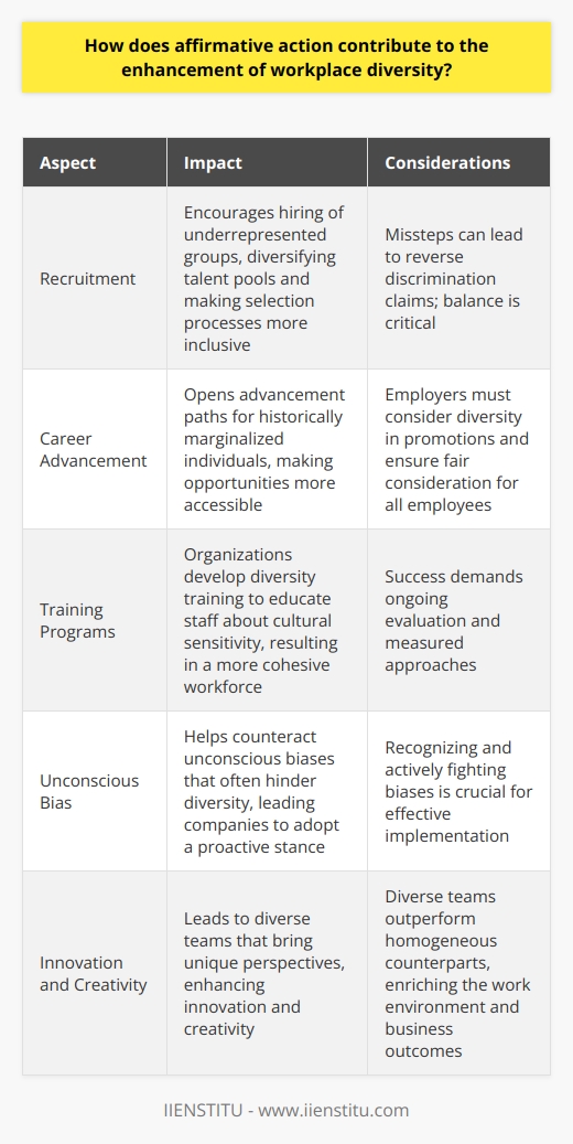 Understanding Affirmative Action Affirmative action stands as a tool. It aims to correct past injustices. Policies stem from legal and governmental frameworks. The goal is to promote equal opportunity. Workplace diversity gains from these efforts. Its Impact on Recruitment Affirmative action influences recruiting practices. It encourages the hiring of underrepresented groups. Employers seek candidates from varied backgrounds. Diversity in applicants increases. This diversifies talent pools.  Selection processes become more inclusive . Career Advancement Opportunities Affirmative action opens advancement paths. Historically marginalized individuals benefit. Employers must consider diversity in promotions.  Opportunities become more accessible. All employees receive fair consideration. Development of Training Programs Organizations develop diversity training. Such programs are often a result. They educate staff about cultural sensitivity.  This develops a more cohesive workforce. Countering Unconscious Bias Affirmative action helps counteract bias. Unconscious biases often hinder diversity. By recognizing this, strategies evolve. Companies actively fight these biases.   Workplaces adopt a proactive stance . Enhancing Innovation and Creativity Affirmative action leads to diverse teams. Diversity brings unique perspectives. Innovation thrives in diverse environments. Creativity blossoms with varied inputs.  Diverse teams outperform their homogeneous counterparts . Building Reputational Equity Companies embracing affirmative action gain respect. They are seen as socially responsible.  Reputational equity grows. It attracts talent and customers alike. Legal Compliance and Branding Affirmative action ensures compliance with laws. Non-compliance poses legal risks.  It also strengthens brand identity. Companies demonstrate commitment to social justice. Challenges and Considerations Successful affirmative action requires constant attention. Missteps can lead to reverse discrimination claims. Balance is critical.  Quotas do not equate to diversity . Measured approaches fare better. Success demands ongoing evaluation.  Affirmative action is a starting point. It is not a solution on its own.  Affirmative action fosters workplace diversity. It requires thoughtful implementation. The benefits are manifold. Diversity enriches the work environment. It enhances business outcomes.   Commitment and vigilance guarantee its success .