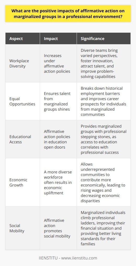 Understanding Affirmative Action Affirmative action remains a much-debated policy. It aims to level the playing field. Marginalized groups often face systemic barriers. These barriers impede access to professional opportunities. Affirmative action seeks to rectify such disparities. Positive Implications for Marginalized Groups Enhanced Diversity Workplace diversity increases under affirmative action. Diverse teams benefit industries. They bring varied perspectives and foster innovation. Diversity attracts talent and improves problem-solving capabilities. Equal Opportunities Affirmative action advocates for equal hiring practices. It ensures talent from marginalized groups shines. This breaks down historical employment barriers. Career prospects for these individuals improve as a result. Educational Access Access to education correlates with professional success. Affirmative action policies in education open doors. They provide marginalized groups with professional stepping stones. Economic Growth A more diverse workforce often results in economic upliftment. It allows underrepresented communities to contribute more economically. Wages tend to rise. Economic disparities decrease. Breaking Down Barriers Counteracting Bias Affirmative action helps counteract unconscious biases. Employers often hold implicit preferences. These may disadvantage certain groups. Policies make hiring and promotion more equitable. Mentorship Opportunities Marginalized professionals gain more mentorship. They receive guidance and support. Career development opportunities increase. Direct benefits accrue to the individuals involved. Setting Precedents Success breeds success. Marginalized professionals who succeed set examples. They become role models. Others in their communities draw inspiration from them.  Long-term Social Impact Social Mobility Affirmative action promotes social mobility. Marginalized individuals climb professional ladders. Their financial situation improves. Their families benefit from better living standards. Culture of Inclusivity Organizations become more inclusive. They learn to value different backgrounds and cultures. Respectful workplaces emerge. Employee satisfaction often follows. Reduced Discrimination Over time, affirmative action can reduce workplace discrimination. It creates a more accepting professional environment. Employees from different walks of life feel more welcomed. Affirmative action extends beyond tokenism. It offers tangible benefits to those it serves. Marginalized groups receive help to overcome long-standing obstacles. They visualize a future where their talents matter. Society as a whole stands to gain. A professional environment enriched with diversity prospers, innovates, and leads the way toward a more inclusive world.