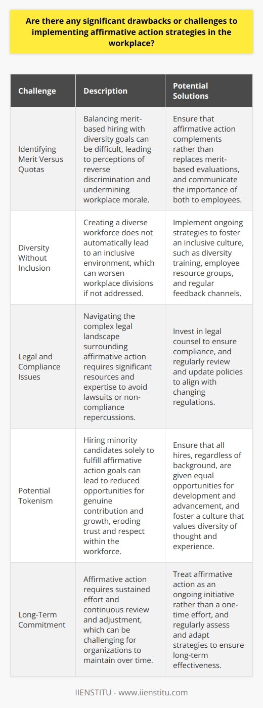 Advantages and Risks of Affirmative Action Affirmative action remains a topic of heated debate. Proponents argue it fosters diversity and redresses discrimination. Critics highlight potential pitfalls and challenges. This post will delve into critiques and explore the difficulties organizations may face when implementing such strategies. Identifying Merit Versus Quotas Workplaces often struggle to balance merit with diversity goals . Critics claim affirmative action undermines meritocracy. They fear it could lead to hiring less qualified individuals. This may be a misconception or oversimplification. Affirmative action aims not to replace but complement merit-based evaluations. Still,  perceptions of reverse discrimination  can emerge. This perception undermines morale and fosters workplace resentment. Diversity Without Inclusion Creating a diverse workforce does not equate to inclusion automatically. Workplaces must ensure diverse hires feel included. This requires ongoing commitment and adaptive culture. Implementing strategies for diversity doesn’t guarantee inclusive work environments. Without inclusion, affirmative action falls short. It may even worsen workplace divisions. Legal and Compliance Issues Complex legal landscapes surround affirmative action. Companies must navigate these carefully. Missteps can lead to lawsuits or non-compliance repercussions. These legal challenges demand attentive resources and expertise. Organizations often invest significantly in legal counsel to remain compliant. Potential Tokenism Affirmative action can also present the risk of tokenism . Hiring minority candidates to fulfill affirmative action goals can result in reduced opportunities for genuine contribution and growth. Token hires erode trust and respect within the workforce. They detract from the affirmative action’s intended purpose. Long-Term Commitment Affirmative action requires sustained effort. Organizations cannot treat it as a one-time initiative. Continuous review and strategy adjustments are necessary. This long-term approach requires dedication and flexibility from employers. Without this perspective, affirmative action may yield only superficial results. Cost Implications Affirmative action has significant cost implications. Training, program implementation, and legal compliance come with a price. These costs can be a challenge for smaller businesses. Initiatives need investment to be effective and sustainable. Firms must prepare for this financial commitment. Resistance to Cultural Change Change often meets with resistance . Introducing affirmative action strategies can spark opposition. Employees may resist shifts in company culture or policy. Management must address such resistance tactfully. They need to communicate the benefits and importance of diversity efforts. Overcoming resistance is pivotal for successful implementation. In conclusion, while affirmative action holds potential for positive change, challenges abound. Effective implementation demands nuance and a holistic approach. Stakeholders must weigh these challenges against the benefits of a diverse and equitable workplace. Addressing these issues adequately can lead to a more inclusive and empowered workforce.