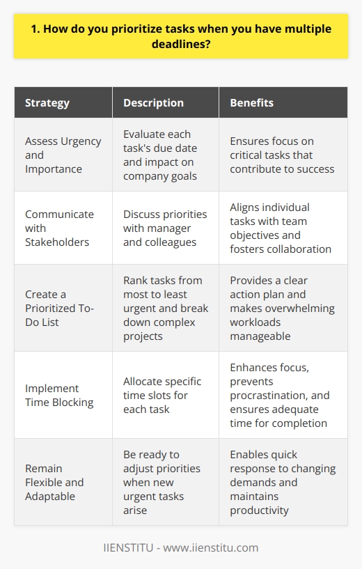 When faced with multiple deadlines, I prioritize tasks based on their urgency and importance. I assess each tasks due date and its impact on the companys goals. Communicate with Stakeholders I communicate with my manager and colleagues to understand the priorities from their perspective. This helps me align my tasks with the teams objectives. Create a To-Do List I make a to-do list, ranking tasks from most to least urgent. I break down complex projects into manageable steps. Use Time Blocking I allocate specific time blocks for each task, ensuring I have enough time to complete them. This keeps me focused and prevents procrastination. Be Flexible and Adaptable I remain flexible and ready to adjust my priorities if new urgent tasks arise. Im comfortable with change and can adapt quickly. In my previous role, I once had three critical deadlines on the same day. By prioritizing based on importance and communicating with my team, I successfully completed all tasks on time. This experience taught me the value of effective prioritization and time management. I believe that by staying organized, communicating openly, and being adaptable, I can efficiently manage multiple deadlines and deliver high-quality work.