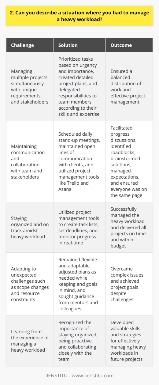 In my previous role as a project manager, I often faced heavy workloads with tight deadlines. One particularly challenging situation involved managing multiple projects simultaneously, each with its own unique requirements and stakeholders. Prioritizing Tasks and Delegating Responsibilities To effectively manage the heavy workload, I first prioritized tasks based on urgency and importance. I created a detailed project plan, breaking down each project into smaller, manageable tasks. I then delegated responsibilities to my team members according to their skills and expertise, ensuring a balanced distribution of work. Effective Communication and Collaboration Regular communication with my team and stakeholders was crucial. I scheduled daily stand-up meetings to discuss progress, identify roadblocks, and brainstorm solutions. I also maintained open lines of communication with clients to manage expectations and provide updates. Utilizing Project Management Tools To stay organized and on track, I utilized project management tools like Trello and Asana. These tools helped me create task lists, set deadlines, and monitor progress in real-time. They also facilitated collaboration among team members, ensuring everyone was on the same page. Adapting to Changes and Overcoming Challenges Throughout the projects, unexpected challenges arose, such as scope changes and resource constraints. I remained flexible and adaptable, adjusting plans as needed while still keeping the end goals in mind. I also sought guidance from my mentors and colleagues when faced with particularly complex issues. By prioritizing tasks, delegating effectively, communicating regularly, and utilizing project management tools, I successfully managed the heavy workload and delivered all projects on time and within budget. This experience taught me the importance of staying organized, being proactive, and collaborating closely with my team to achieve our goals.