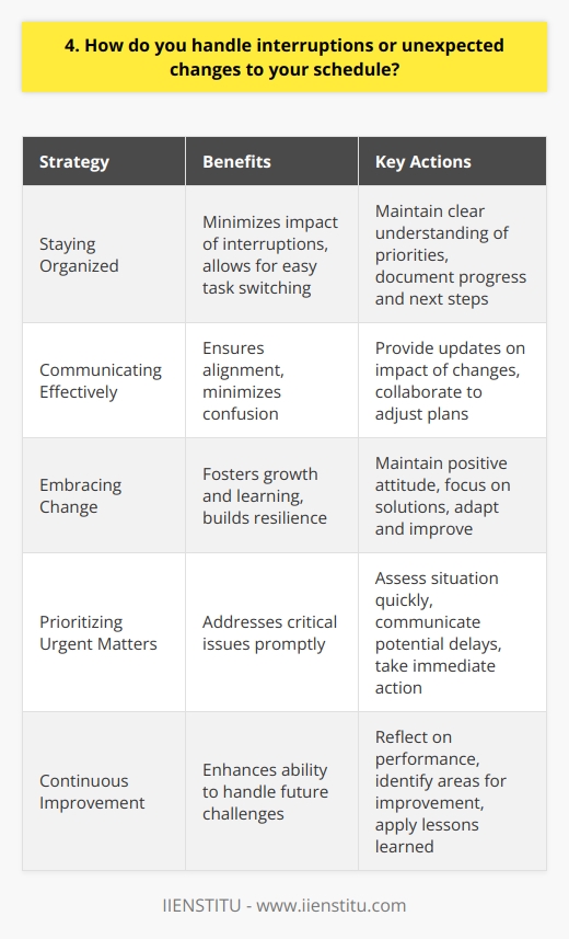 I handle interruptions and unexpected changes to my schedule by staying flexible and adaptable. When faced with an interruption, I quickly assess the situation and determine the best course of action. If its an urgent matter that requires immediate attention, I prioritize it and communicate any potential delays to my team or stakeholders. Staying Organized To minimize the impact of interruptions, I keep my work organized and maintain a clear understanding of my priorities. This allows me to easily switch between tasks and quickly get back on track after an interruption. I also make sure to document my progress and next steps, so I can easily resume where I left off. Communicating Effectively When unexpected changes occur, I proactively communicate with my team and stakeholders to ensure everyone is on the same page. I provide updates on how the changes impact our goals and timelines, and collaborate with others to adjust our plans accordingly. Clear communication helps minimize confusion and keeps everyone aligned. Embracing Change I view interruptions and changes as opportunities for growth and learning. Instead of getting frustrated or overwhelmed, I embrace the challenge and look for ways to adapt and improve. By maintaining a positive attitude and focusing on solutions, I can navigate unexpected situations with confidence and resilience. Continuous Improvement After dealing with an interruption or change, I take time to reflect on how I handled the situation. I consider what worked well and what I could have done differently, and use those insights to improve my approach in the future. By continuously learning and adapting, I become better equipped to handle unexpected challenges.