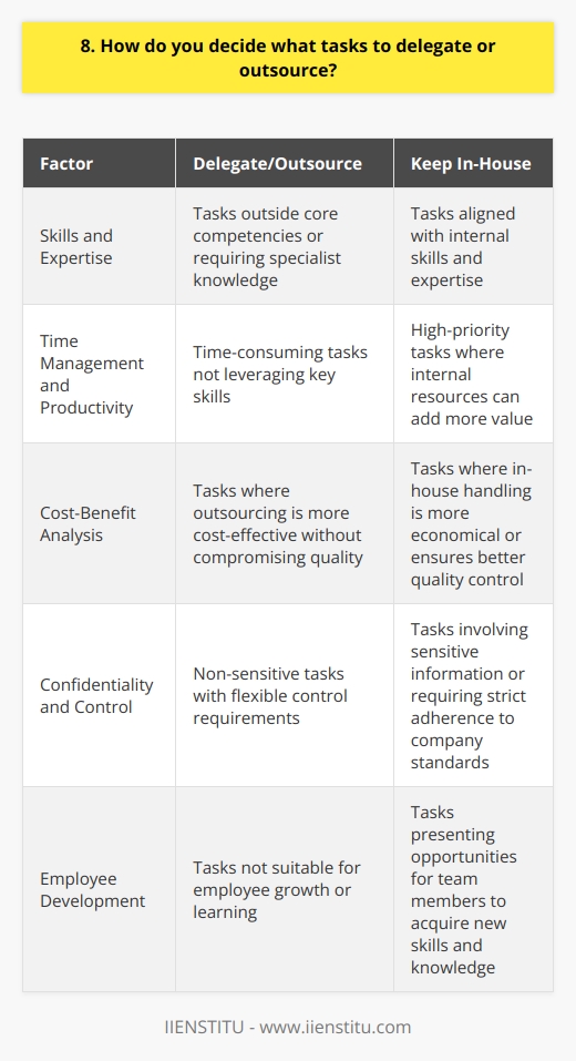 When deciding which tasks to delegate or outsource, I consider several key factors. First and foremost, I evaluate the skills and expertise required for each task. If a task falls outside my core competencies or would be more efficiently handled by a specialist, Im more likely to delegate or outsource it. Time Management and Productivity I also assess the impact on my time management and overall productivity. If a task is time-consuming but not the best use of my skills, delegating or outsourcing can free me up to focus on higher-priority responsibilities where I can add more value. Cost-Benefit Analysis Another important consideration is the cost-benefit analysis. I weigh the financial implications of handling a task in-house versus outsourcing. If outsourcing proves to be more cost-effective without compromising quality, it becomes a viable option. Confidentiality and Control However, Im cautious about delegating or outsourcing tasks that involve sensitive information or require a high level of control. In such cases, I prefer to keep the work in-house to maintain confidentiality and ensure alignment with company standards. Employee Development Lastly, I consider the potential for employee development when deciding whether to delegate. If a task presents an opportunity for a team member to learn and grow, I may choose to delegate it internally, providing guidance and support as needed. Ultimately, my decision to delegate or outsource is based on a careful assessment of each tasks requirements, impact on productivity, cost-effectiveness, and alignment with company goals and employee development.