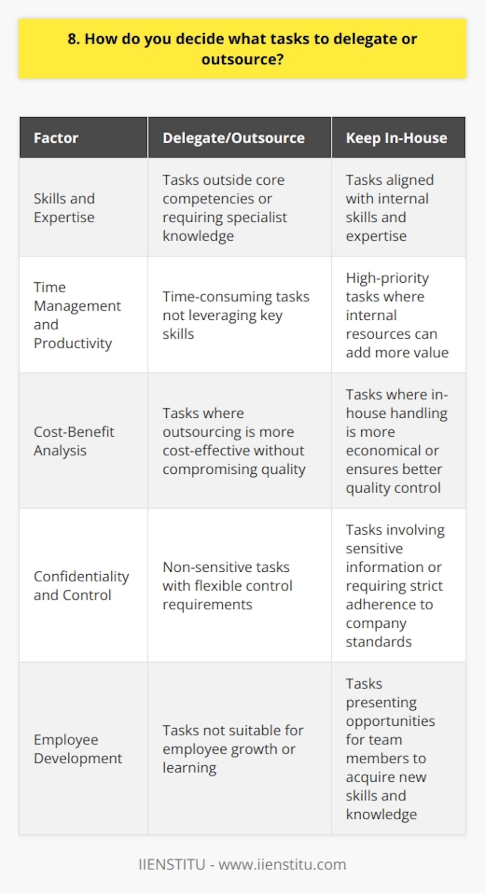 When deciding which tasks to delegate or outsource, I consider several key factors. First and foremost, I evaluate the skills and expertise required for each task. If a task falls outside my core competencies or would be more efficiently handled by a specialist, Im more likely to delegate or outsource it. Time Management and Productivity I also assess the impact on my time management and overall productivity. If a task is time-consuming but not the best use of my skills, delegating or outsourcing can free me up to focus on higher-priority responsibilities where I can add more value. Cost-Benefit Analysis Another important consideration is the cost-benefit analysis. I weigh the financial implications of handling a task in-house versus outsourcing. If outsourcing proves to be more cost-effective without compromising quality, it becomes a viable option. Confidentiality and Control However, Im cautious about delegating or outsourcing tasks that involve sensitive information or require a high level of control. In such cases, I prefer to keep the work in-house to maintain confidentiality and ensure alignment with company standards. Employee Development Lastly, I consider the potential for employee development when deciding whether to delegate. If a task presents an opportunity for a team member to learn and grow, I may choose to delegate it internally, providing guidance and support as needed. Ultimately, my decision to delegate or outsource is based on a careful assessment of each tasks requirements, impact on productivity, cost-effectiveness, and alignment with company goals and employee development.