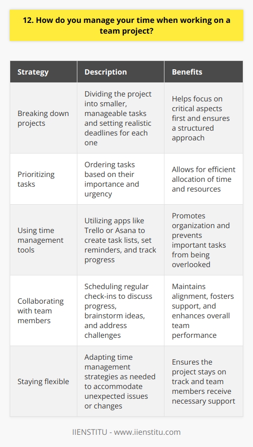 When working on a team project, I believe effective time management is crucial. I always start by breaking down the project into smaller, manageable tasks and setting realistic deadlines for each one. Prioritizing Tasks I prioritize tasks based on their importance and urgency. This helps me focus on the most critical aspects of the project first. I also communicate regularly with my team members to ensure everyone is on the same page and aware of their responsibilities. Using Time Management Tools I find using time management tools like Trello or Asana really helpful. They allow me to create task lists, set reminders, and track progress. This way, I can stay organized and ensure nothing falls through the cracks. Collaborating with Team Members Collaboration is key when working on a team project. I make sure to schedule regular check-ins with my team members to discuss progress, brainstorm ideas, and address any challenges we may be facing. This helps us stay aligned and support each other throughout the project. Staying Flexible Of course, unexpected issues can always arise. Thats why I try to stay flexible and adapt my time management strategies as needed. If a task is taking longer than expected or a team member needs extra support, Im willing to adjust my schedule and priorities accordingly. At the end of the day, effective time management is about being proactive, communicating clearly, and staying adaptable. By breaking down projects into smaller tasks, using helpful tools, collaborating with my team, and remaining flexible, Im able to manage my time effectively and contribute to successful team projects.