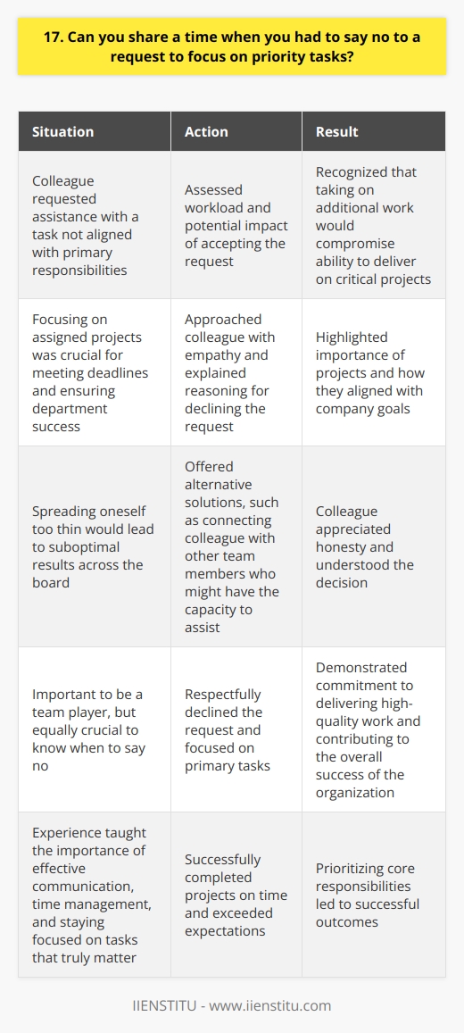 In my previous role as a project manager, I faced a situation where I had to decline a request from a colleague to assist with a task that was not aligned with my primary responsibilities. While I understood their need for support, I recognized that taking on this additional work would compromise my ability to deliver on the critical projects I was leading. Prioritizing Core Responsibilities I carefully assessed my workload and the potential impact of accepting the request. It became clear that focusing on my assigned projects was crucial for meeting deadlines and ensuring the success of our department. I knew that spreading myself too thin would lead to suboptimal results across the board. Communicating with Empathy and Professionalism I approached my colleague with empathy and explained my reasoning for declining the request. I highlighted the importance of the projects I was working on and how they aligned with the companys goals. I also offered alternative solutions, such as connecting them with other team members who might have the capacity to assist. Balancing Collaboration and Individual Accountability While its important to be a team player, its equally crucial to know when to say no. By respectfully declining the request and focusing on my primary tasks, I demonstrated my commitment to delivering high-quality work and contributing to the overall success of the organization. In the end, my colleague appreciated my honesty and understood my decision. By prioritizing my core responsibilities, I was able to successfully complete my projects on time and exceed expectations. This experience taught me the importance of effective communication, time management, and staying focused on the tasks that truly matter.