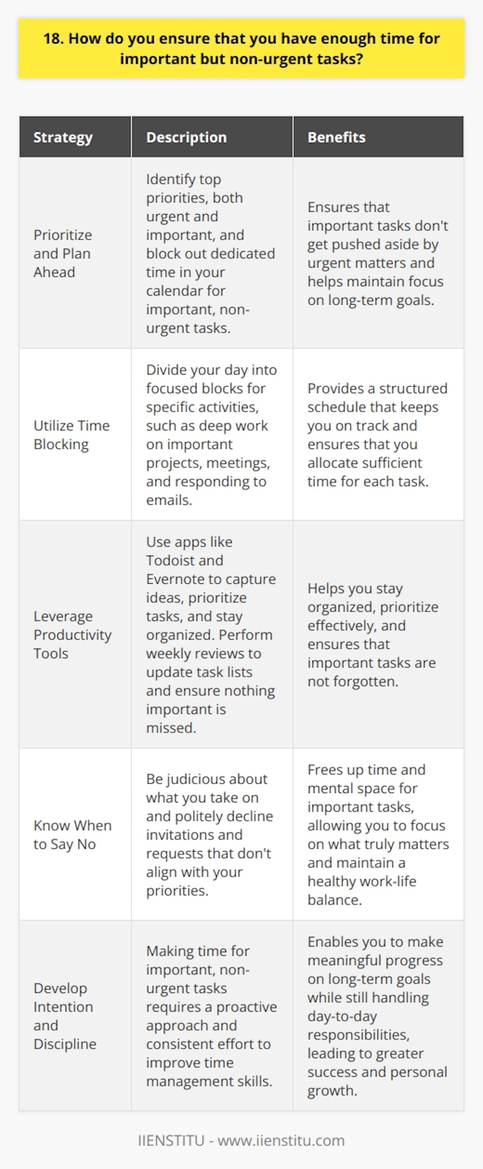 Ensuring enough time for important but non-urgent tasks is crucial for long-term success and personal growth. Here are some strategies I use to make sure these tasks dont fall by the wayside: Prioritize and Plan Ahead I start each week by identifying my top priorities, both urgent and important. I block out dedicated time in my calendar for the important, non-urgent items like strategic planning, learning, and relationship building. Treating these tasks as unmovable appointments helps ensure they dont get pushed aside by the tyranny of the urgent. Utilize Time Blocking Time blocking has been a game-changer for me. I divide my day into focused blocks for specific activities. For example, I might set aside 9-11am for deep work on an important project, 2-3pm for meetings, and 4-5pm for responding to emails and tying up loose ends. Having a structured schedule keeps me on track. Leverage Productivity Tools Im a big fan of productivity apps like Todoist and Evernote. They help me capture ideas, prioritize tasks, and stay organized. I do a weekly review to update my task list and make sure nothing important slips through the cracks. Technology is a great aid, but the key is developing a consistent system you can stick with. Know When to Say No Part of managing your time effectively is being judicious about what you take on. Ive learned to politely decline invitations and requests that dont align with my priorities. Its about respecting your own time and boundaries. Saying no to the unimportant things frees up space for what really matters. At the end of the day, making time for important, non-urgent tasks comes down to intention and discipline. Its a skill Im always working to improve. Ive found that when Im proactive about tending to these items, Im able to make meaningful progress on my long-term goals while still handling day-to-day responsibilities. Its a balancing act, but a worthwhile one.
