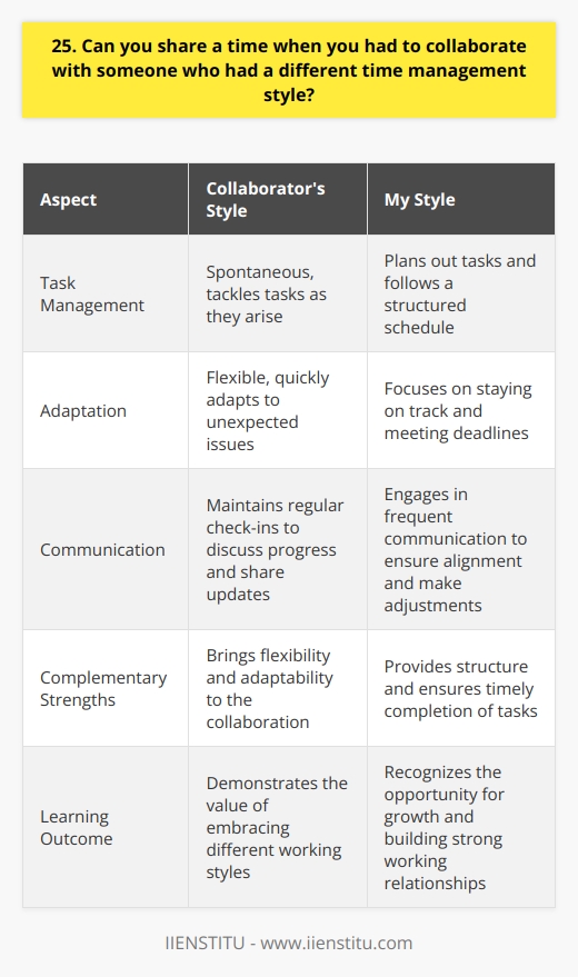 I once collaborated with a colleague who had a very different approach to time management. While I prefer to plan out my tasks and stick to a structured schedule, my colleague was more spontaneous and liked to tackle things as they came up. Finding Common Ground At first, it was challenging to find a way to work together effectively. We had to have an open and honest conversation about our individual working styles and figure out how we could meet in the middle. Leveraging Our Strengths We discovered that our different approaches actually complemented each other quite well. My careful planning helped ensure that we stayed on track and met our deadlines, while their flexibility allowed us to adapt quickly when unexpected issues arose. Communicating Regularly The key to our successful collaboration was maintaining regular communication. We checked in with each other frequently to discuss our progress, share updates, and make any necessary adjustments to our plan. Learning from Each Other Through this experience, I learned the value of being open to different working styles. By embracing our differences and finding ways to work together, we were able to achieve great results and build a strong working relationship. Collaborating with someone who has a different approach to time management can be challenging, but its also an opportunity for growth and learning. With open communication, flexibility, and a willingness to find common ground, its possible to turn those differences into a strength.