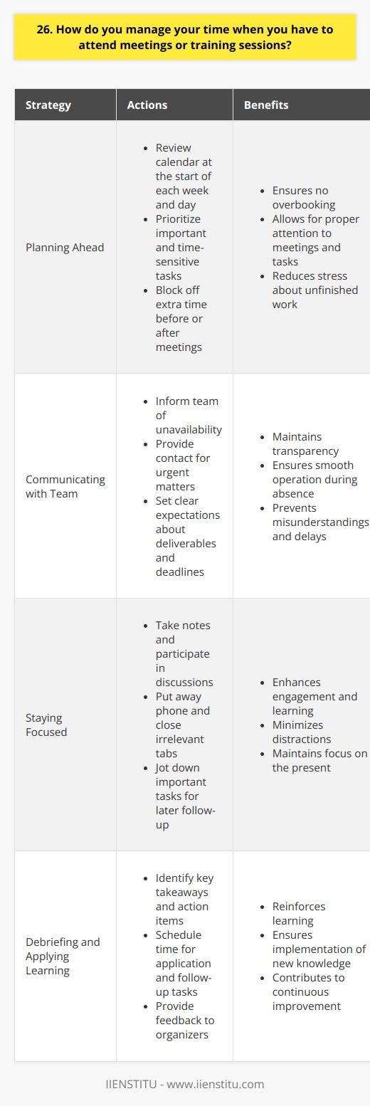 Im very proactive when it comes to managing my time, especially when I have meetings or training sessions scheduled. I always make sure to review my calendar at the start of each week and day, so I know exactly whats coming up. This helps me plan my work accordingly and ensure I dont overbook myself. Prioritizing Tasks When I see a meeting or training on my agenda, I look at my to-do list and prioritize the most important and time-sensitive items. I try to tackle a few key tasks before the meeting so I can give it my full attention without stressing about unfinished work. If needed, Ill block off extra time before or after the meeting to wrap things up or review my notes. Communicating with My Team Communication is key! I make sure my team knows when Ill be unavailable and who to contact if anything urgent comes up. I also set clear expectations about deliverables and due dates. Staying Focused &amp; Avoiding Distractions During meetings and trainings, I stay engaged by taking notes, asking questions, and participating in discussions. Putting my phone away and closing irrelevant tabs helps me avoid distractions. If I think of an important task during the session, Ill jot it down to follow up on later rather than trying to multitask. Debriefing &amp; Applying What I Learned Afterwards, I take a few minutes to debrief - identifying key takeaways, action items, and anything Im unsure about. Ill schedule time to apply what I learned or complete necessary follow-up tasks. And I always aim to provide feedback to the organizer about what I found valuable and any suggestions for improvement.
