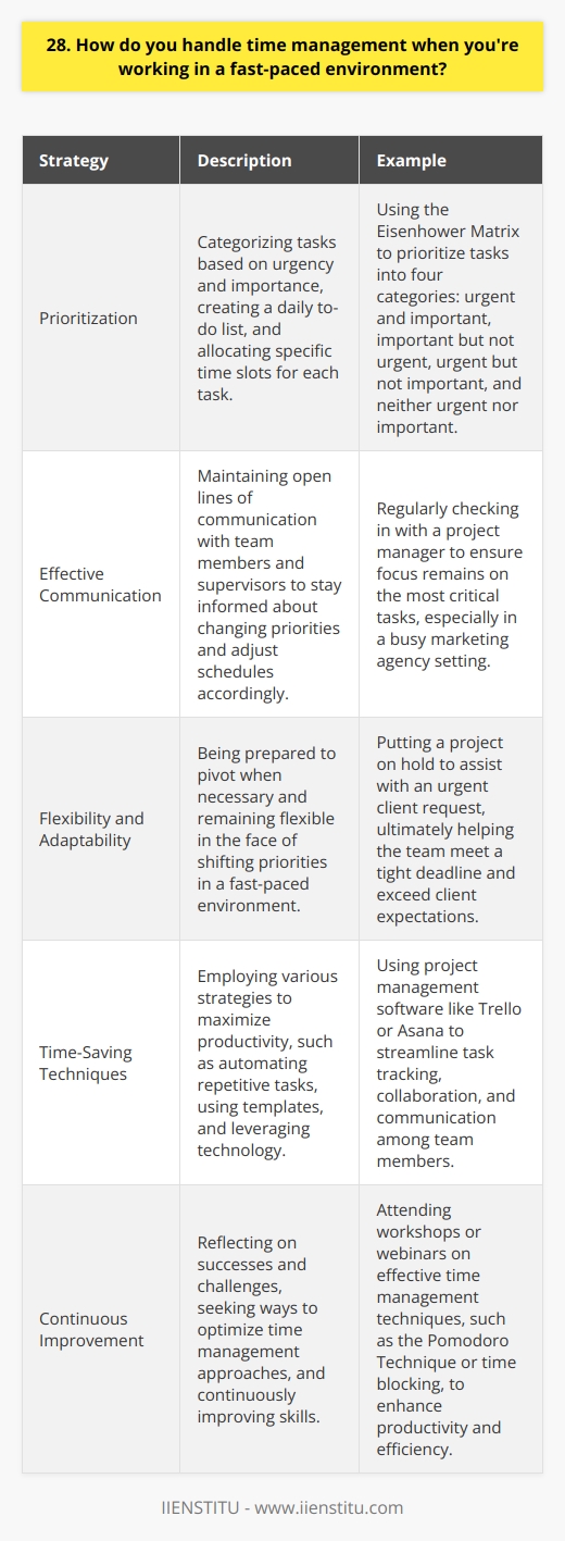 When faced with a fast-paced work environment, I prioritize tasks based on urgency and importance. I create a daily to-do list and allocate specific time slots for each task. Effective Communication I maintain open lines of communication with my team members and supervisors. This helps me stay informed about changing priorities and adjust my schedule accordingly. For example, in my previous role at a busy marketing agency, I regularly checked in with my project manager to ensure I was focusing on the most critical tasks. Flexibility and Adaptability I understand that in a fast-paced environment, priorities can shift quickly. I remain flexible and adaptable, ready to pivot when necessary. I once had to put a project on hold to assist with an urgent client request. By being flexible, I helped our team meet the tight deadline and exceed the clients expectations. Time-Saving Techniques I use various time-saving techniques to maximize my productivity. These include: Continuous Improvement I believe in continuously improving my time management skills. I reflect on my successes and challenges, seeking ways to optimize my approach. By staying organized, communicating effectively, and remaining adaptable, I ensure that I can manage my time well in fast-paced environments while delivering high-quality work.