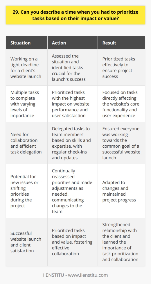 In my previous role as a project manager, I often had to prioritize tasks based on their impact and value. One specific instance that comes to mind was when we were working on a tight deadline for a clients website launch. Assessing the Situation I took a step back and assessed the situation. There were multiple tasks to complete, but not all of them were equally important. Some tasks, like ensuring the websites functionality and user experience, were crucial for the launchs success. Prioritizing High-Impact Tasks I prioritized the tasks that would have the highest impact on the websites performance and user satisfaction. This included tasks like optimizing page load speed, fixing bugs, and ensuring mobile responsiveness. These tasks were given the highest priority because they directly affected the websites core functionality and user experience. Delegating and Collaborating I delegated tasks to team members based on their skills and expertise. We worked collaboratively, with regular check-ins and updates. This ensured that everyone was on the same page and working towards the common goal of a successful website launch. Adjusting and Adapting As the project progressed, I continually reassessed the priorities and made adjustments as needed. If new issues arose or priorities shifted, I adapted the task list and communicated the changes to the team. By prioritizing tasks based on their impact and value, we were able to successfully launch the website on time. The client was thrilled with the result, and it strengthened our relationship with them. This experience taught me the importance of effective task prioritization and collaboration in achieving project success.